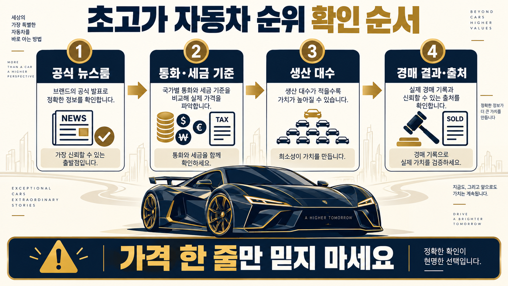 역대 초고가 자동차 10종: 가격·희소성·확인 방법 확인 정보 카드