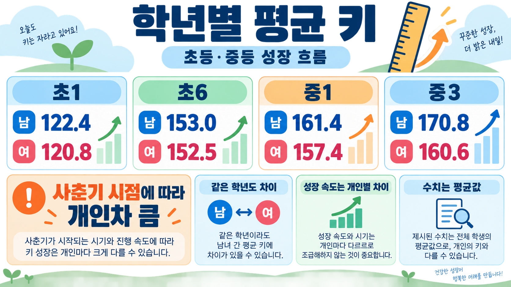 2025년 초·중·고 학년별 평균 키: 남학생·여학생 수치와 성장 흐름 관련 정보 카드