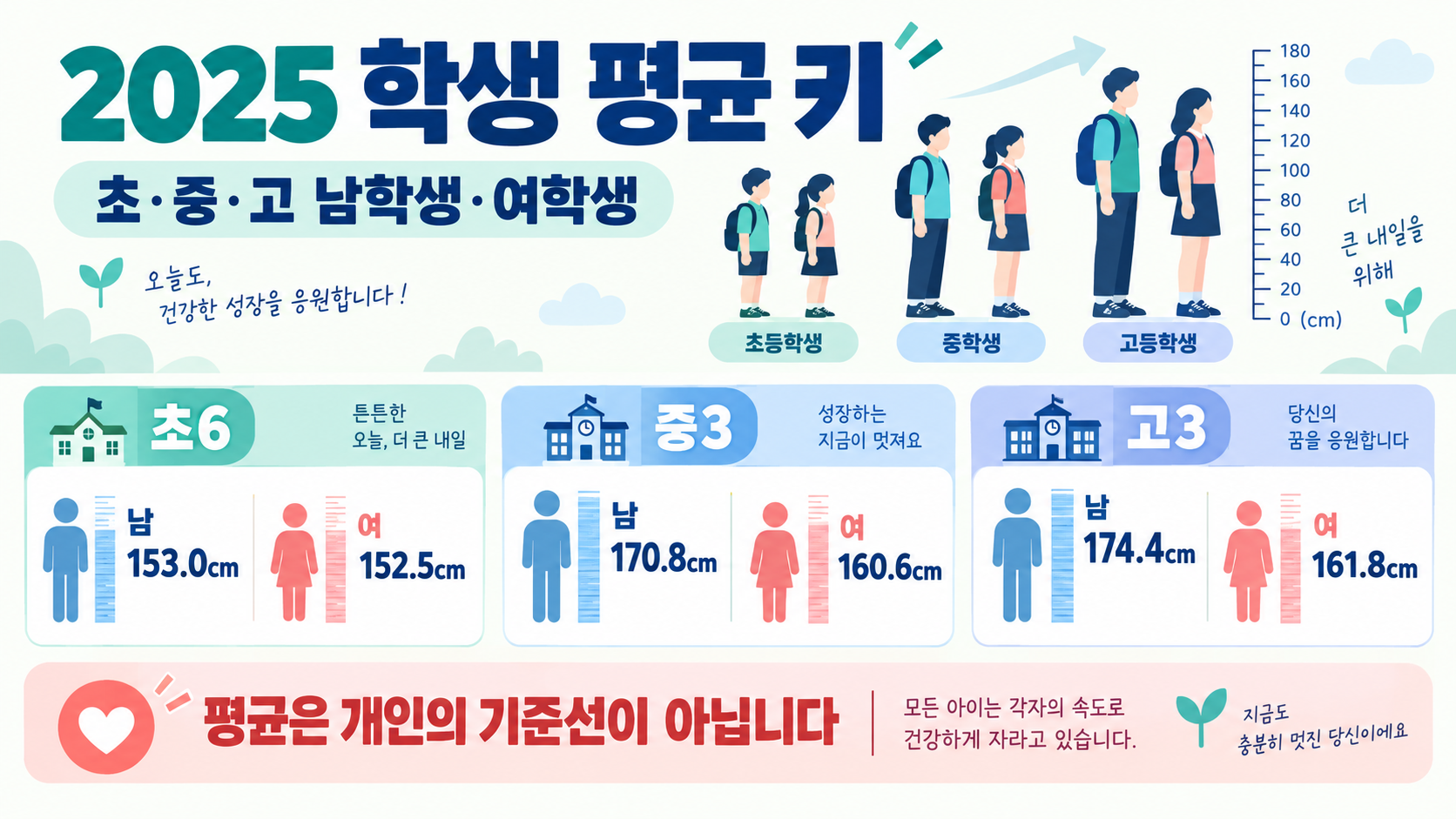 2025년 초·중·고 학년별 평균 키: 남학생·여학생 수치와 성장 흐름 정보 카드