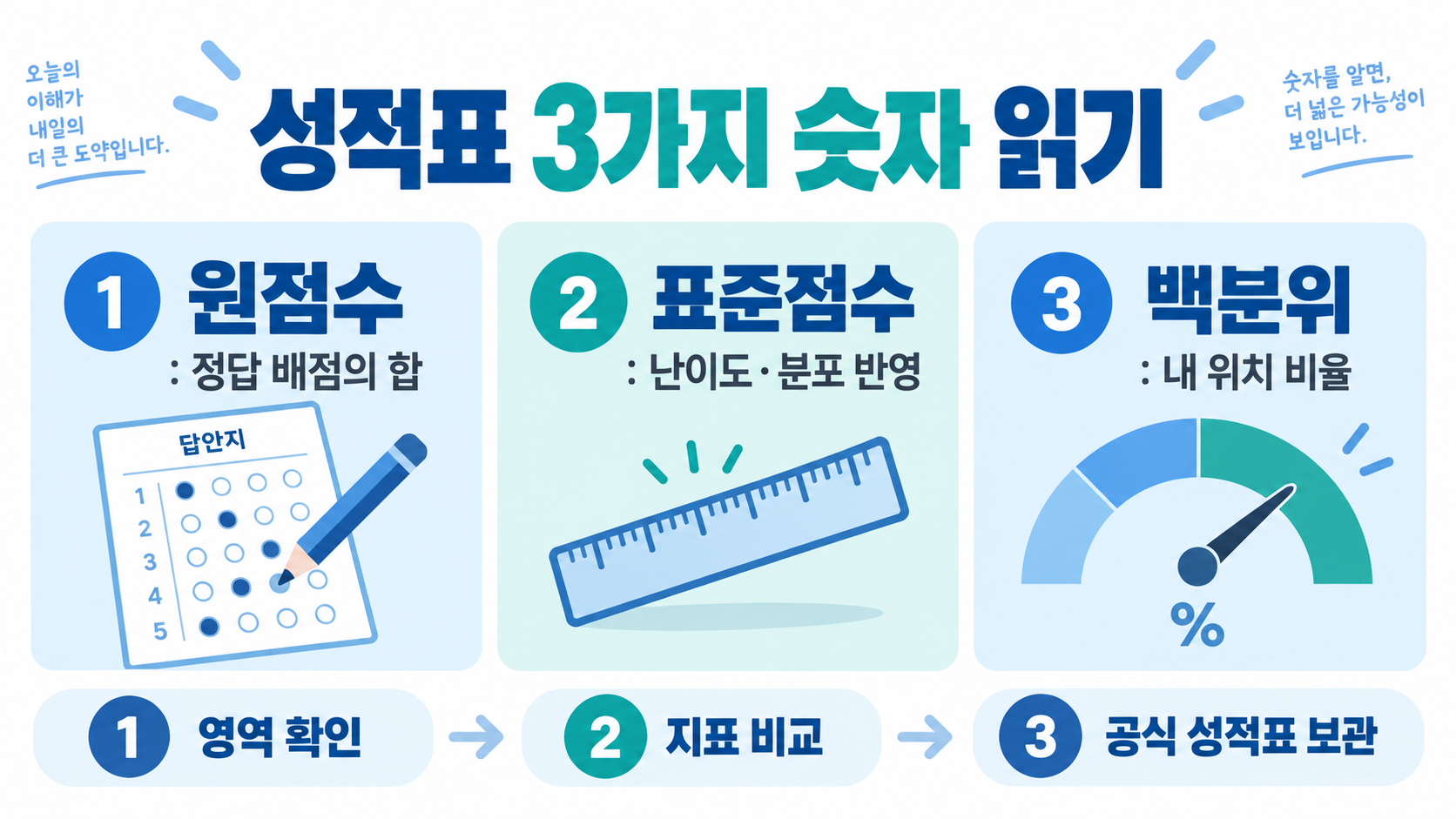 2025 수능 등급컷: 원점수·표준점수·백분위 확인 가이드 관련 정보 카드