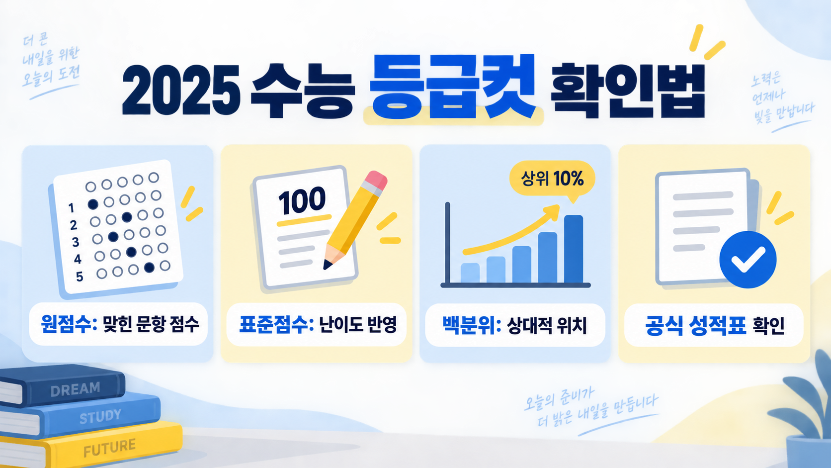 2025 수능 등급컷: 원점수·표준점수·백분위 확인 가이드 정보 카드