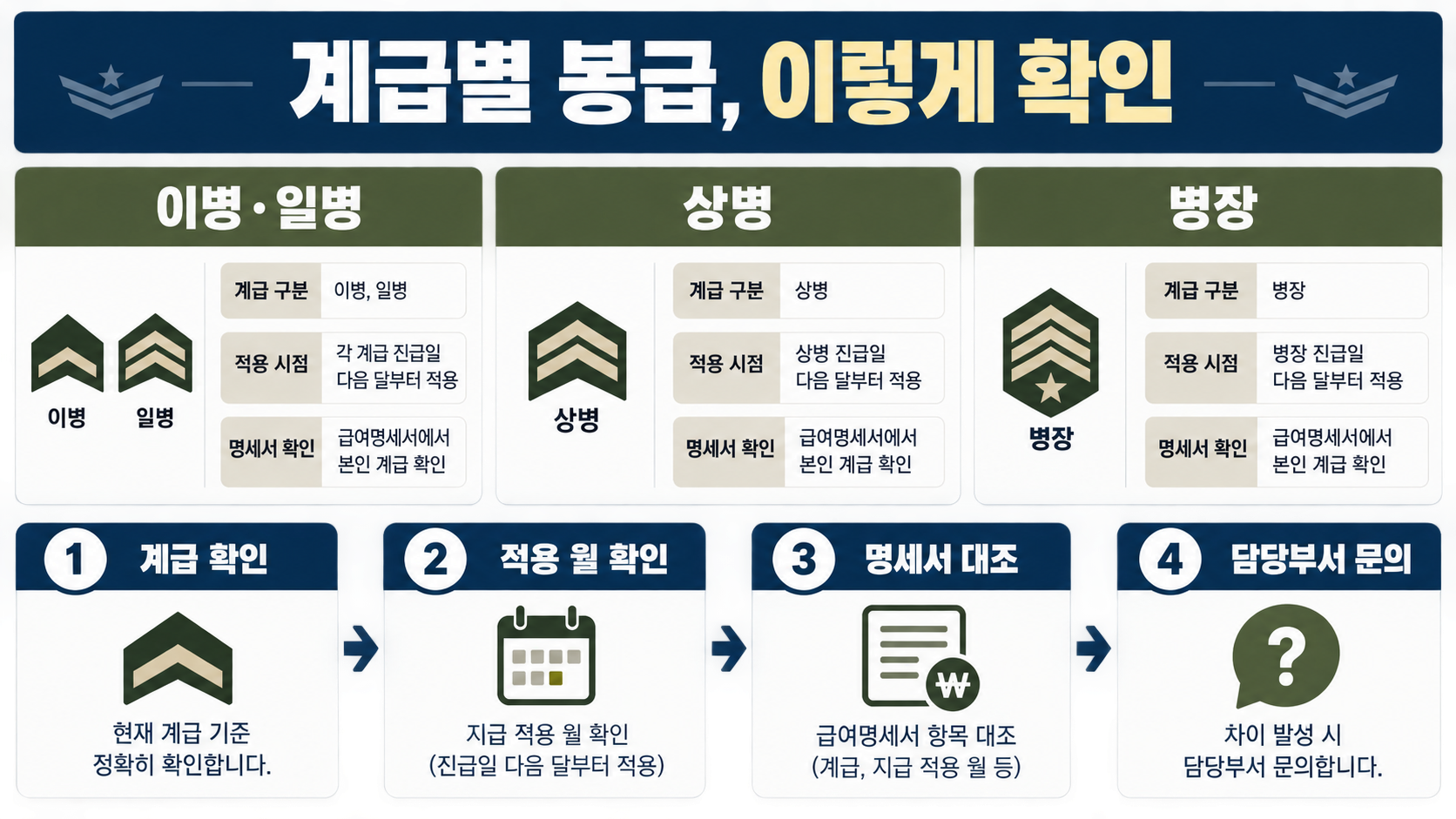 2026년 군인 월급·병사 봉급표: 계급별 지급 구조와 확인 방법 관련 정보 카드