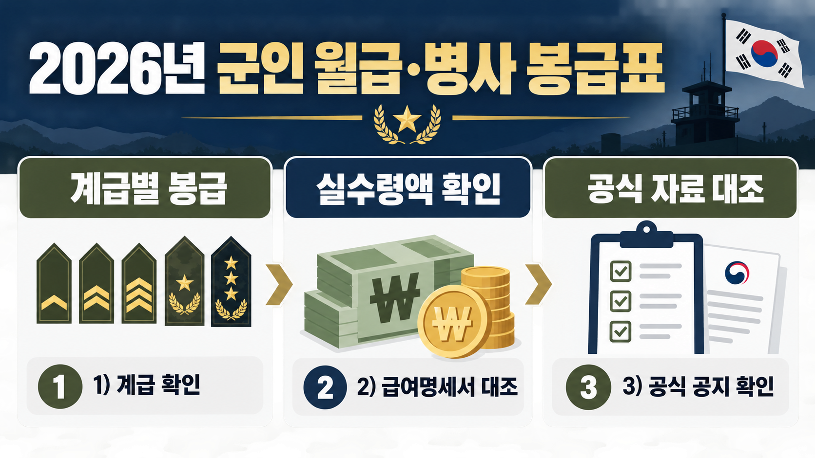 2026년 군인 월급·병사 봉급표: 계급별 지급 구조와 확인 방법 정보 카드