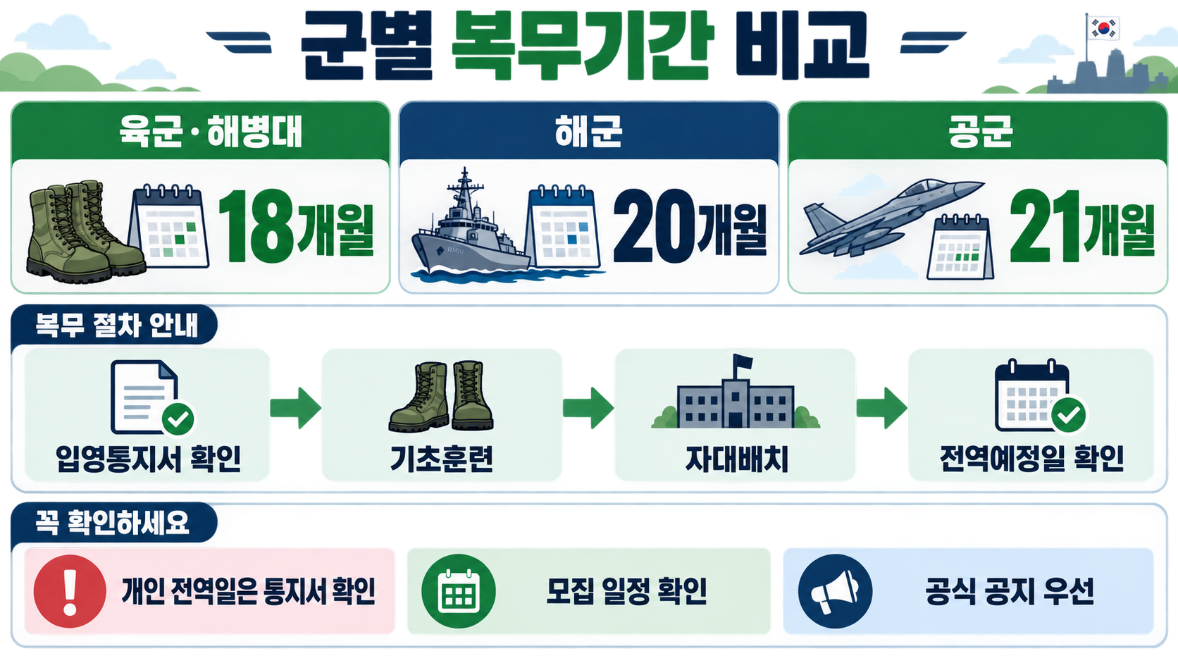 2026군별복무기간군인계급월급총정리 관련 정보 카드