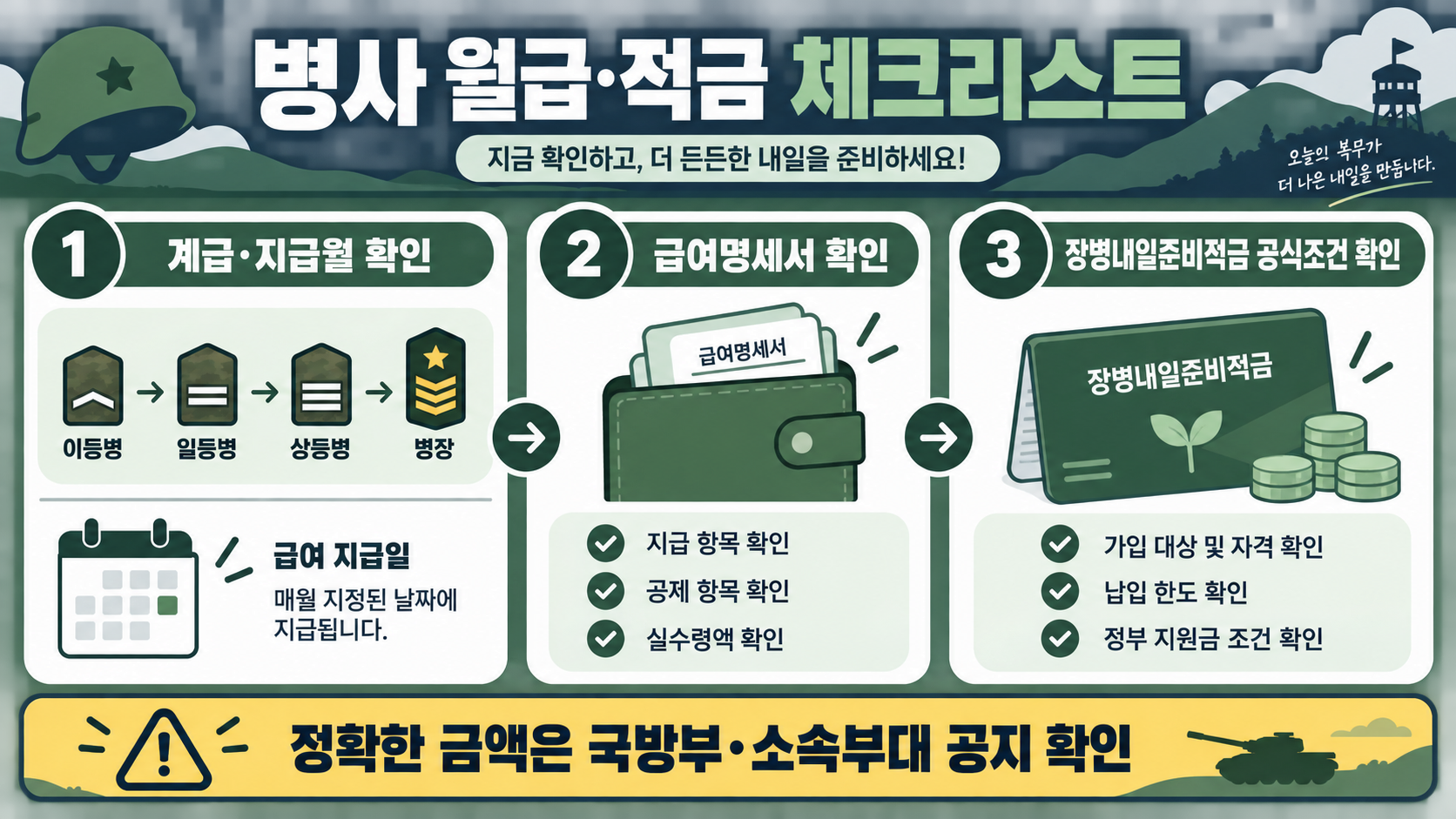 2026군별복무기간군인계급월급총정리 확인 정보 카드