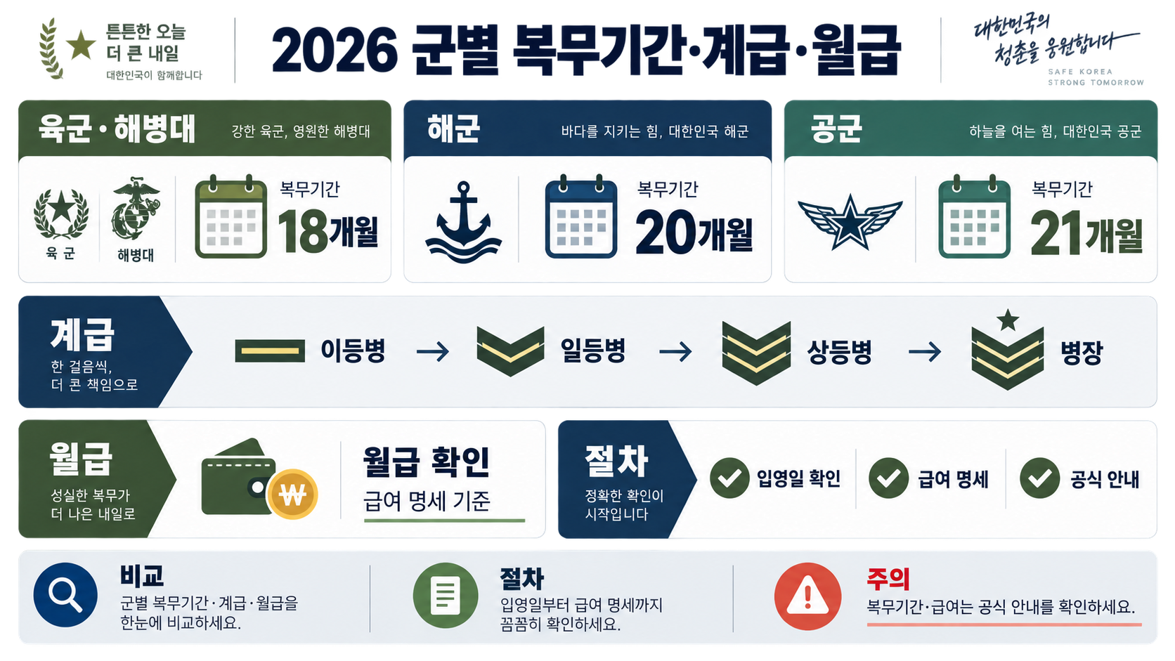 2026군별복무기간군인계급월급총정리 정보 카드