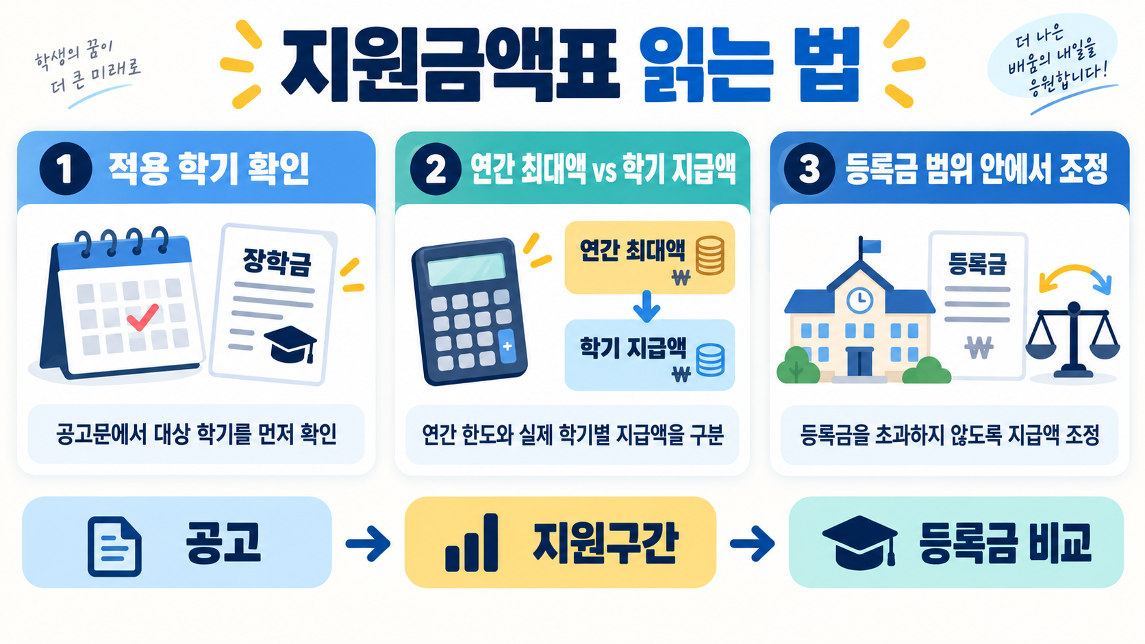 2026 국가장학금 소득분위별 지원금액: 구간·신청·확인 방법 관련 정보 카드