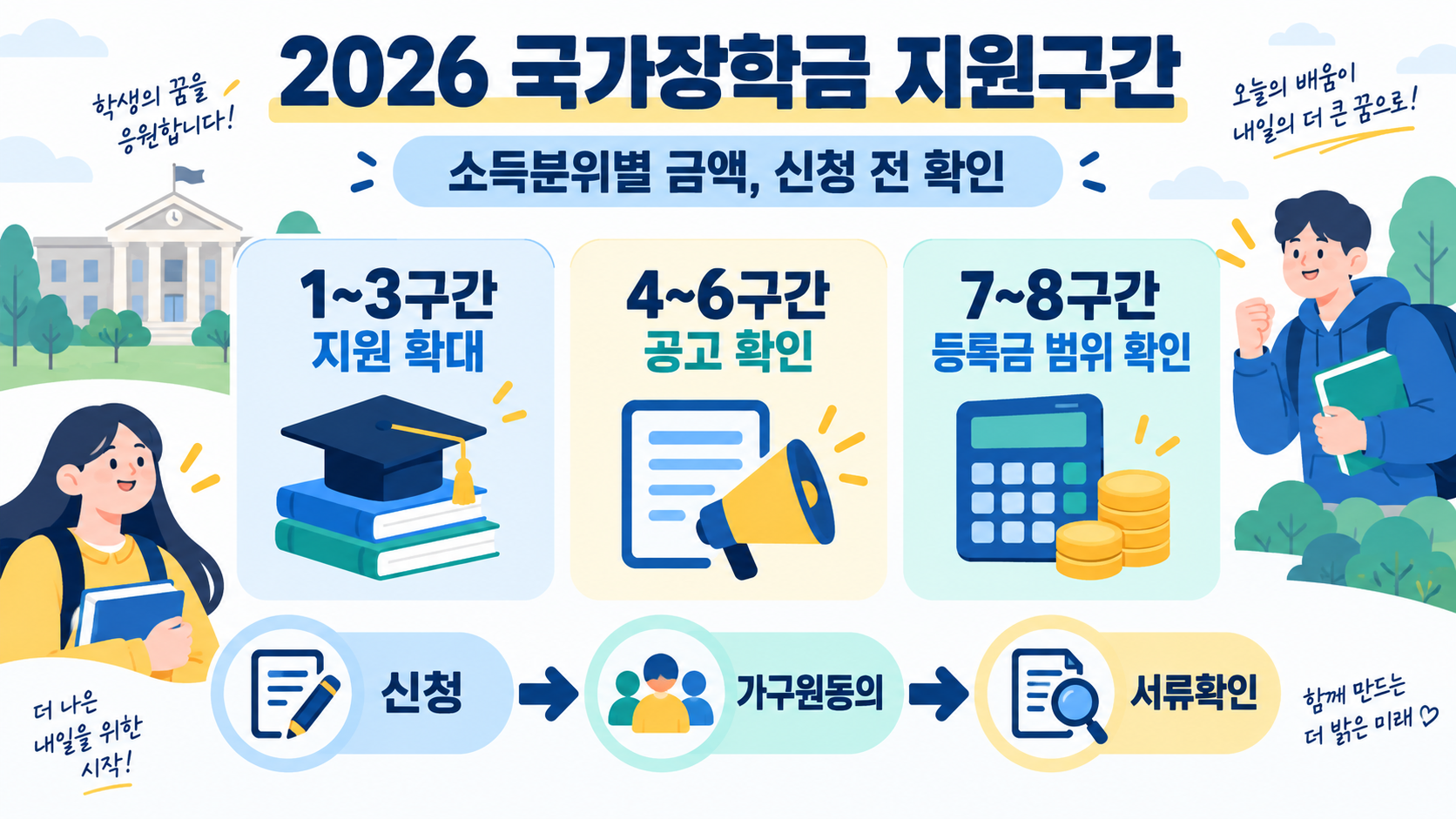2026 국가장학금 소득분위별 지원금액: 구간·신청·확인 방법 정보 카드