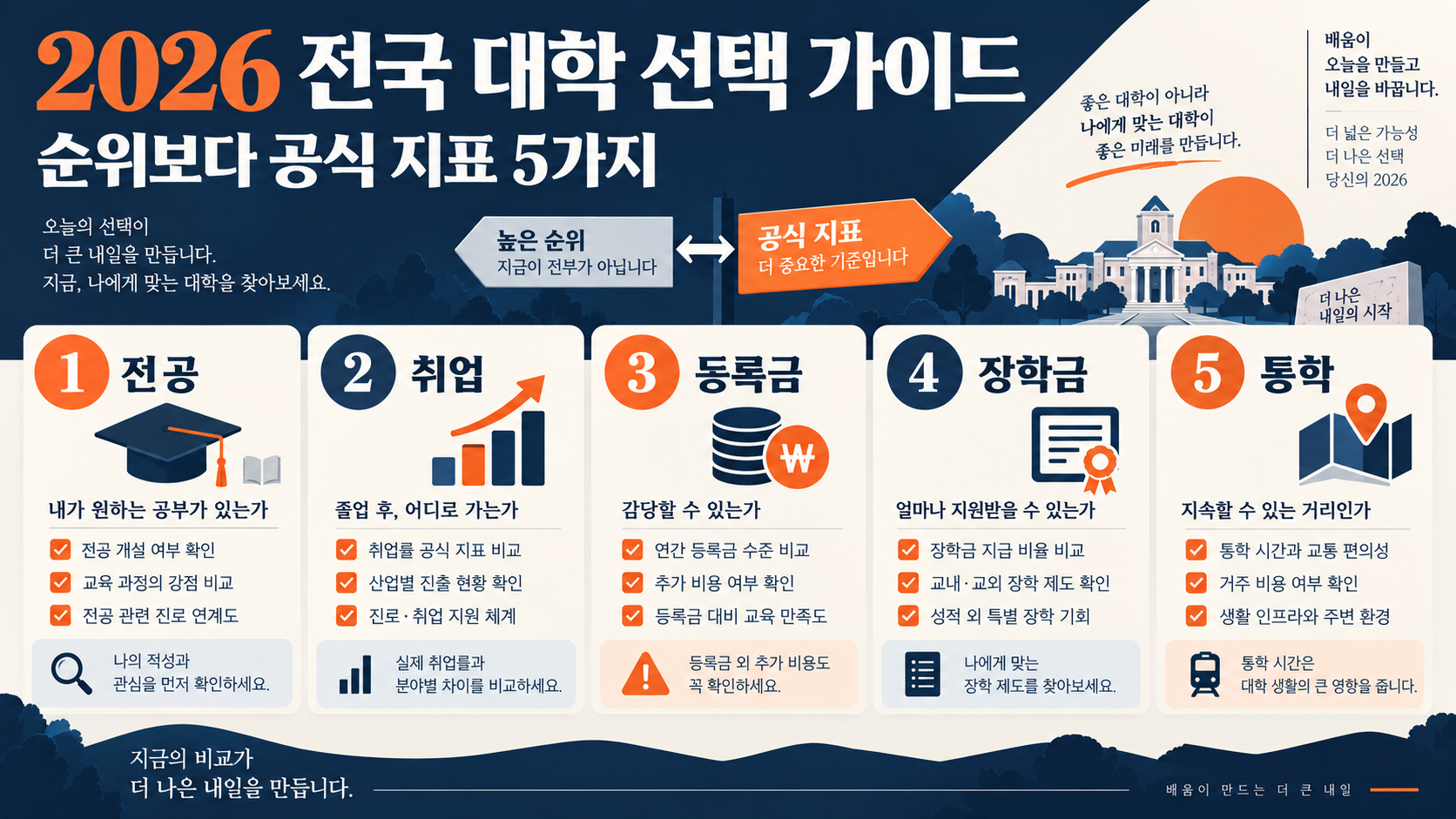 2026 전국 대학 선택 가이드: 공식 지표로 비교하는 5가지 기준 정보 카드