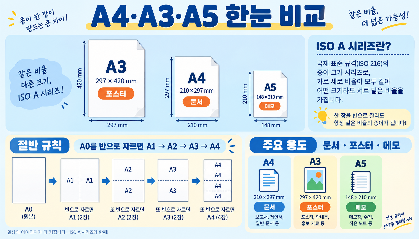 A·B·절지 종이 사이즈 총정리: A4부터 16절까지 관련 정보 카드