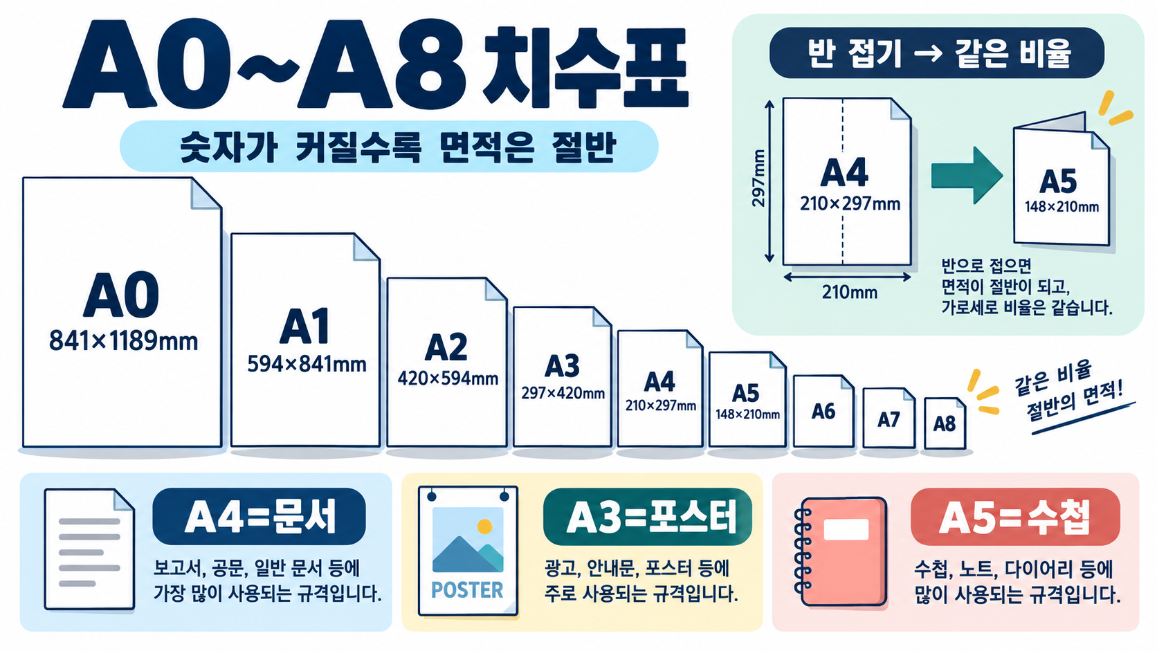 A0부터 A8까지 규격 용지 사이즈: 한눈에 보는 치수와 활용법 관련 정보 카드