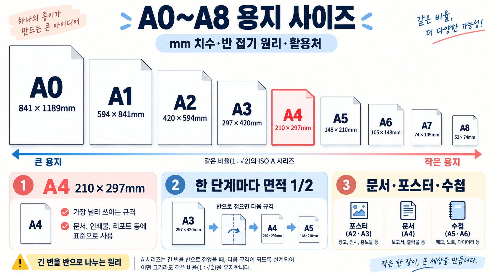 A0부터 A8까지 규격 용지 사이즈: 한눈에 보는 치수와 활용법 정보 카드