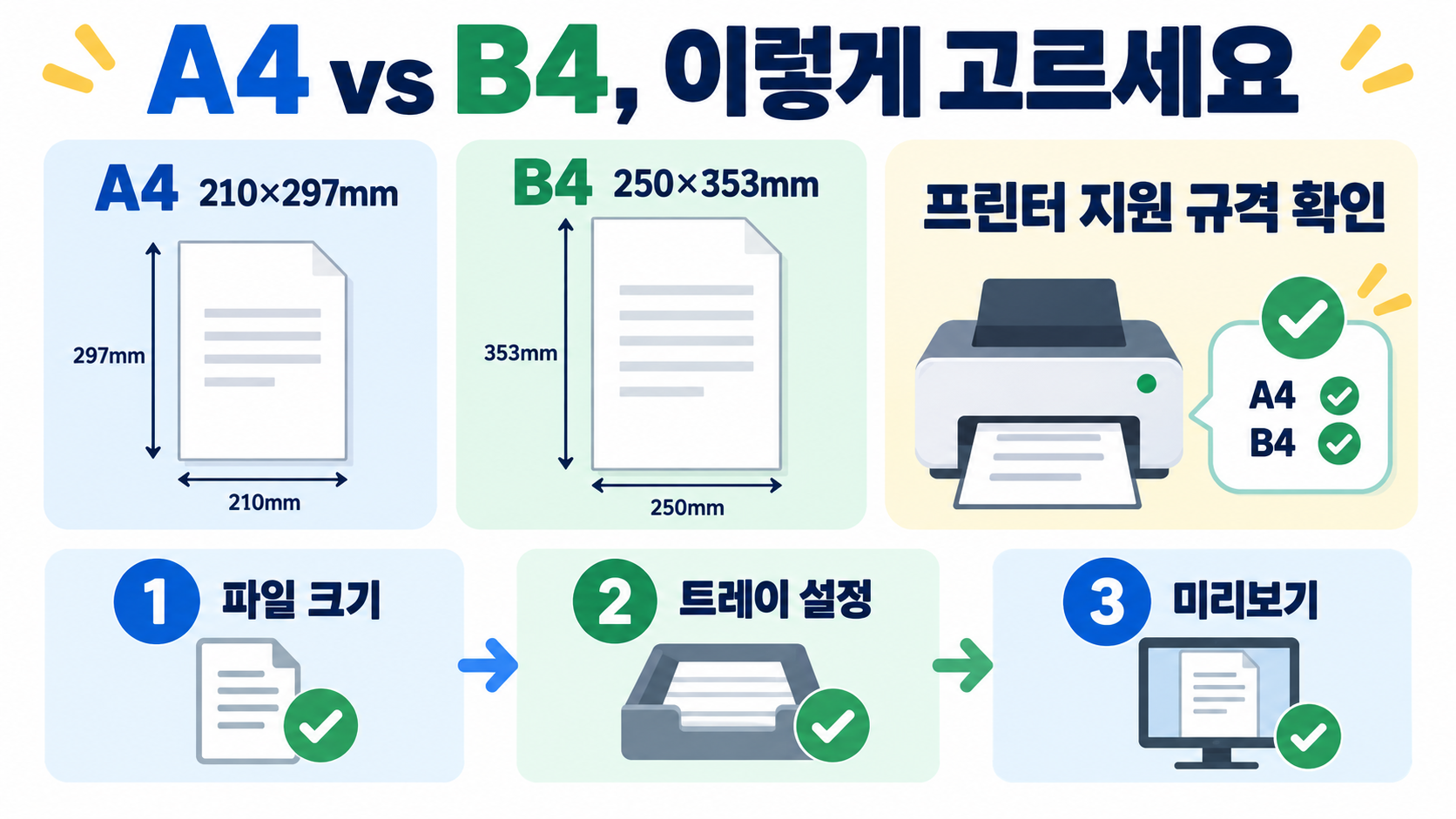 A4·B4·국전지·사륙전지 용지 규격 비교와 출력 선택 가이드 관련 정보 카드