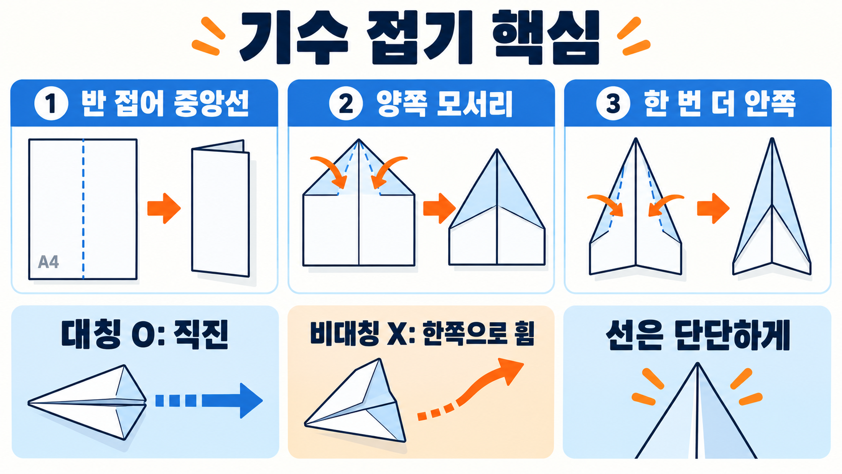 A4 종이비행기 접는 법: 멀리 나는 기본형 완성 가이드 관련 정보 카드
