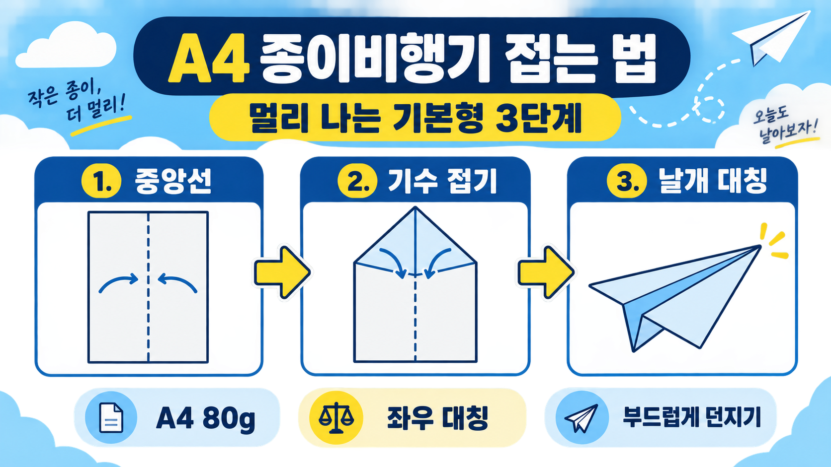 A4 종이비행기 접는 법: 멀리 나는 기본형 완성 가이드 정보 카드