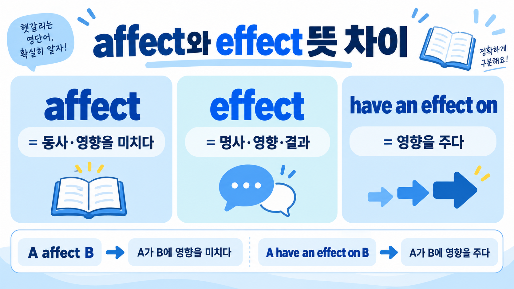 affect와 effect 뜻 차이: 동사·명사 쓰임 쉽게 구분하기 정보 카드