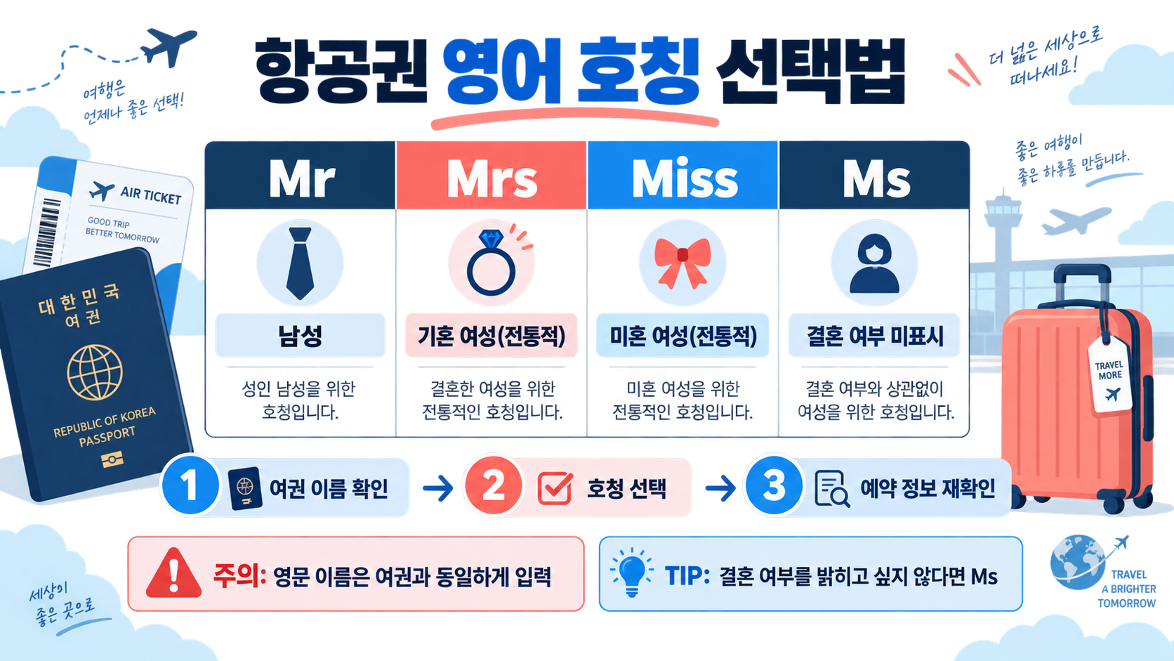 항공권 영어 호칭 Mr·Mrs·Miss·Ms 차이와 선택법 정보 카드