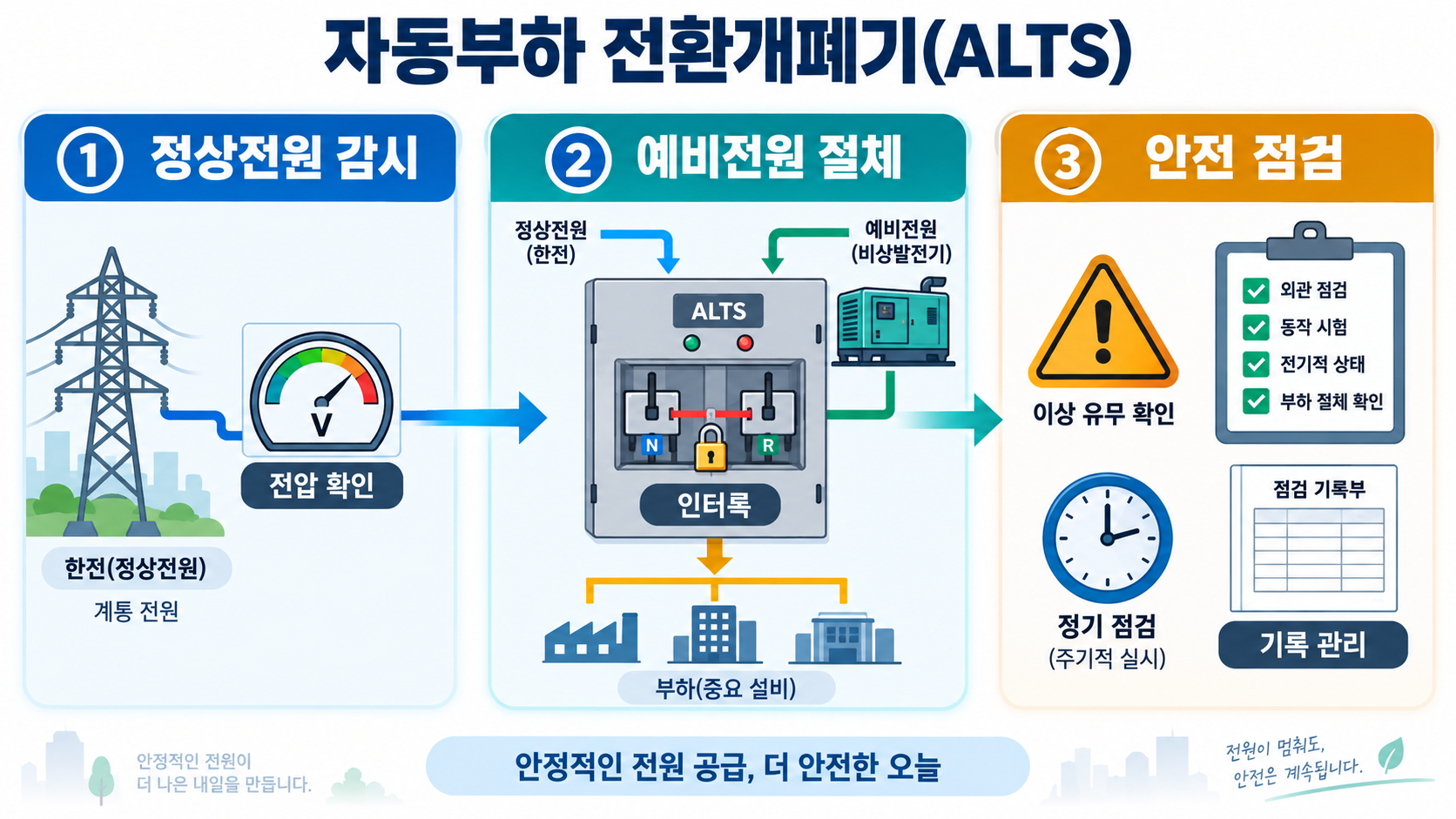 자동부하 전환개폐기(ALTS)란? 작동 원리와 점검 방법 정보 카드