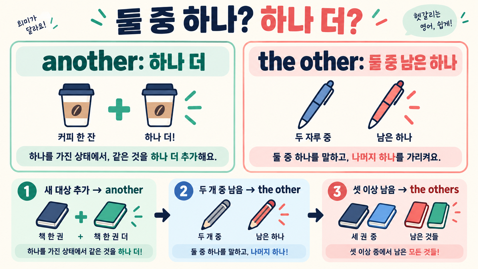 another·other·the other·others 차이: 영어에서 ‘다른’을 정확히 구분하는 법 관련 정보 카드