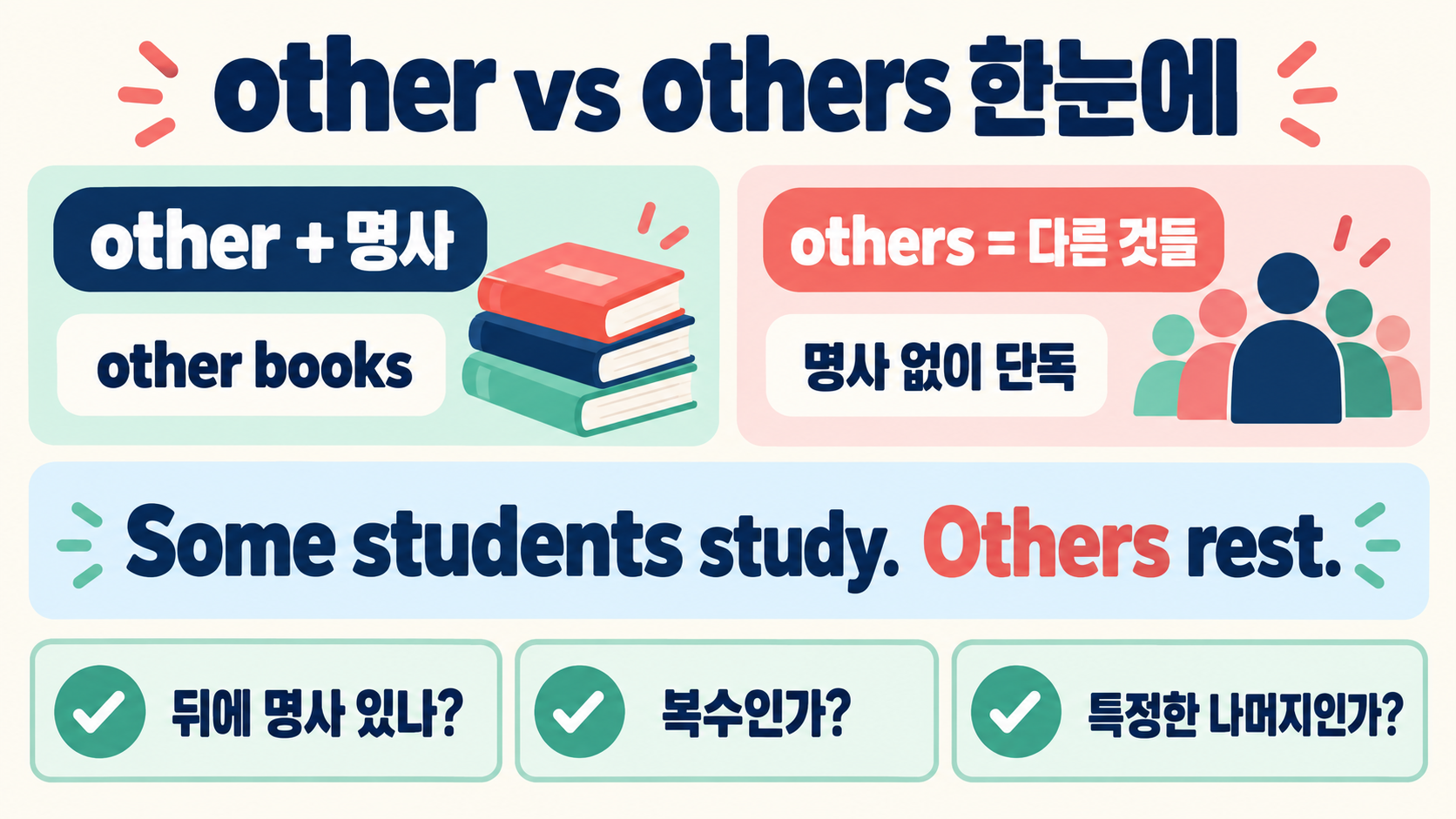 another·other·the other·others 차이: 영어에서 ‘다른’을 정확히 구분하는 법 확인 정보 카드