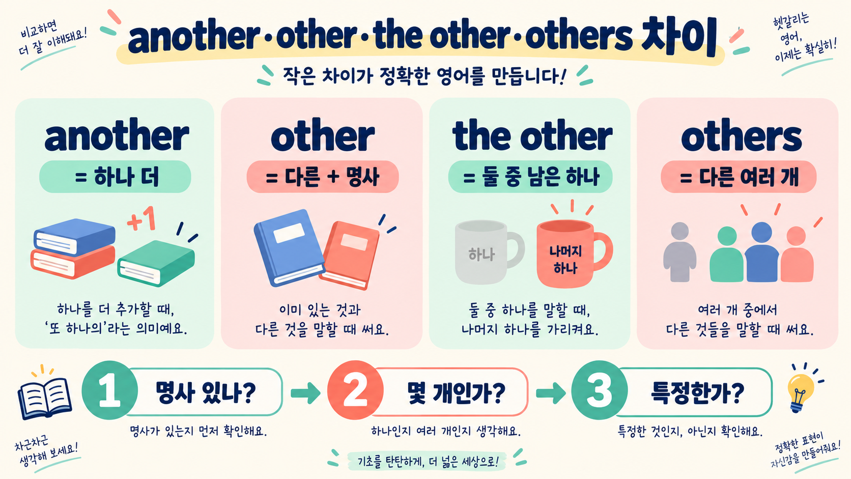 another·other·the other·others 차이: 영어에서 ‘다른’을 정확히 구분하는 법 정보 카드