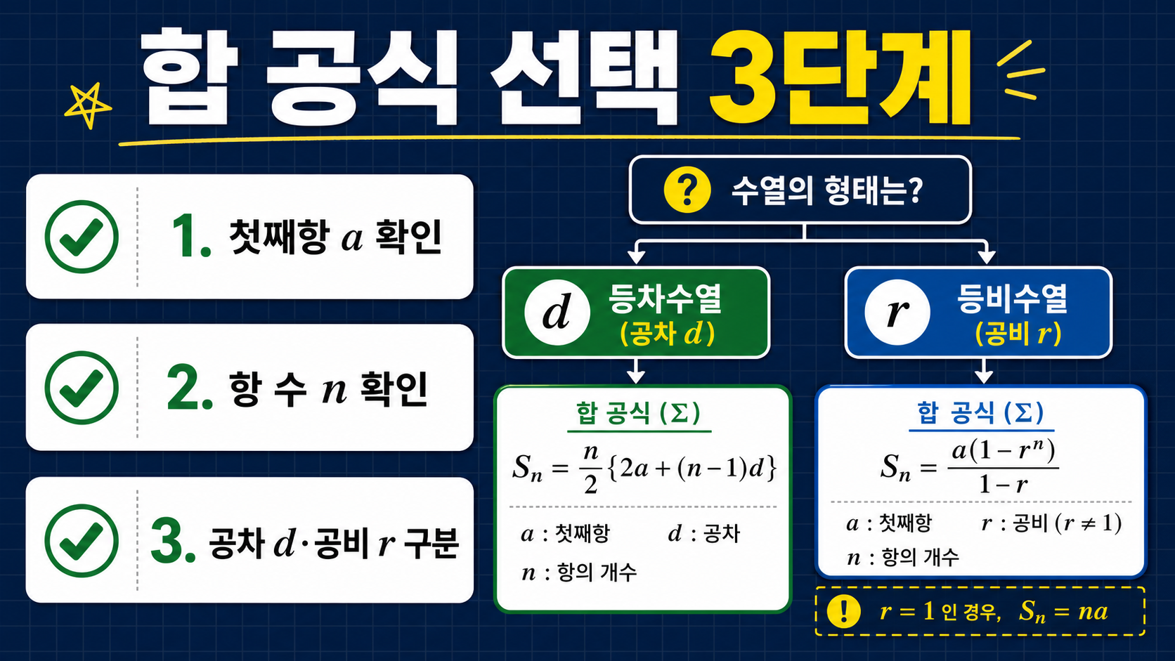 수열의 합 문제에서 공차와 공비를 확인하는 순서를 보여 주는 한국형 정보 카드