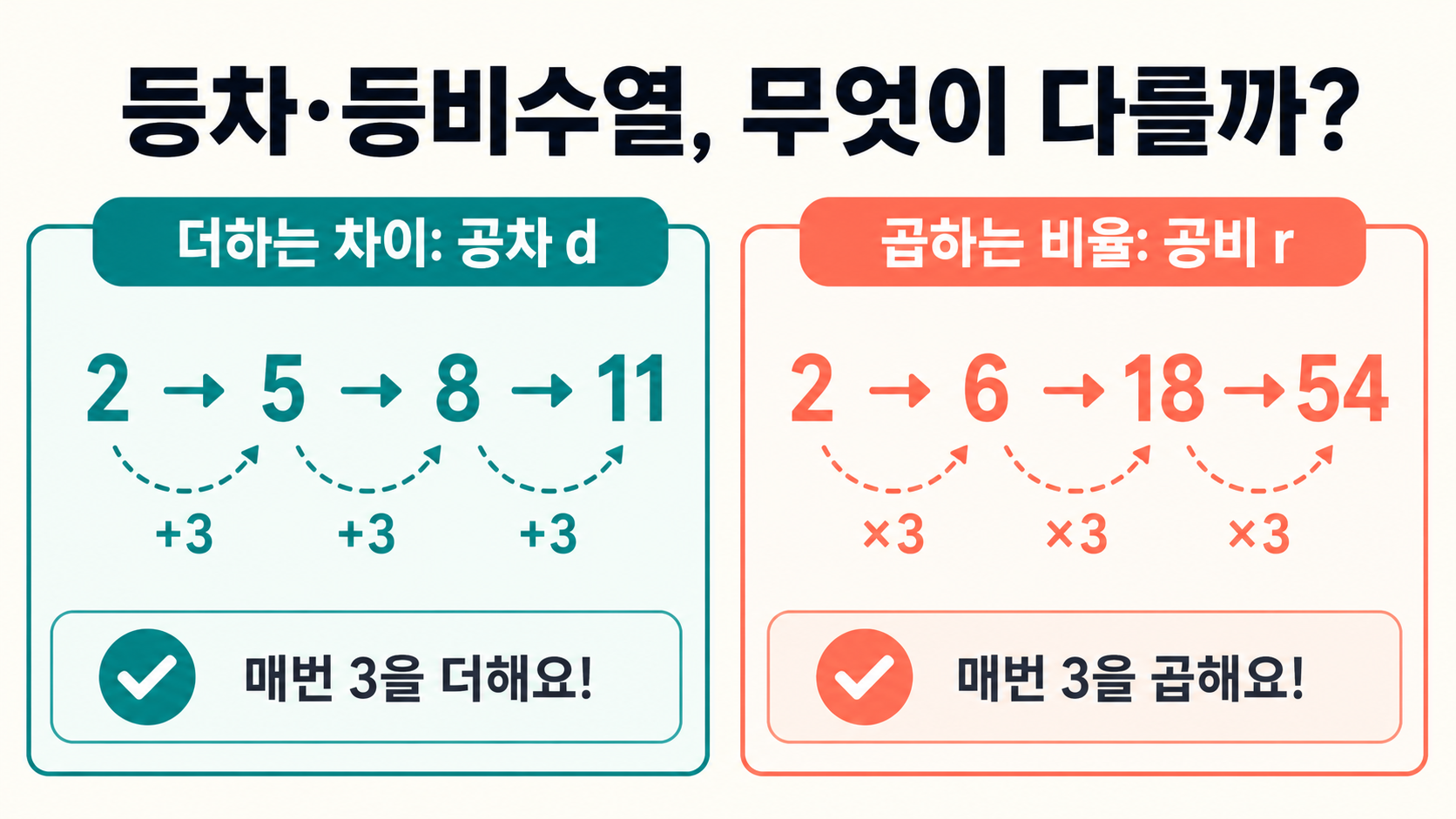 등차수열과 등비수열을 공차와 공비로 비교한 한국형 정보 카드