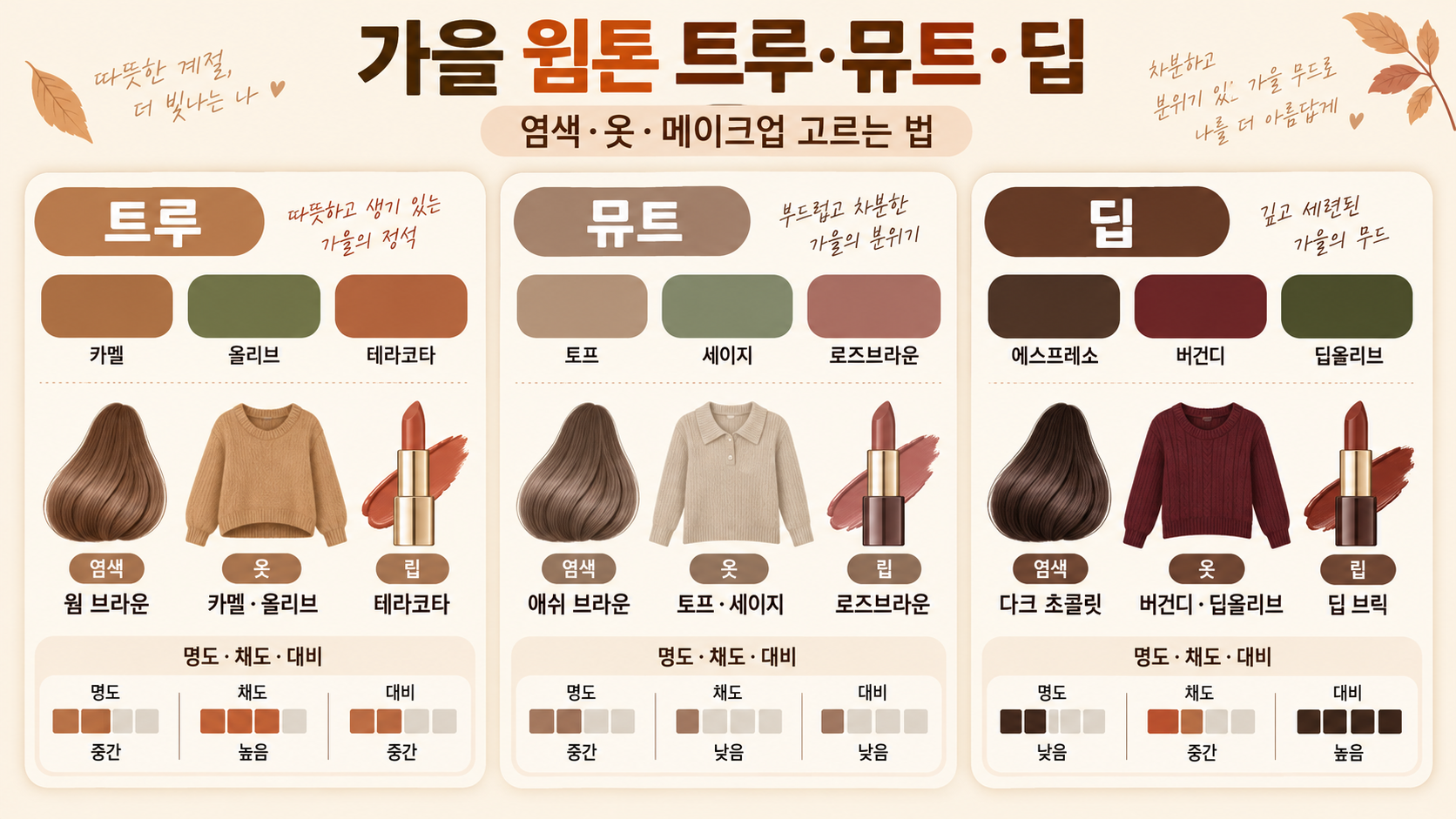가을 웜톤 트루·뮤트·딥 스타일링 가이드: 염색·옷·메이크업 정보 카드
