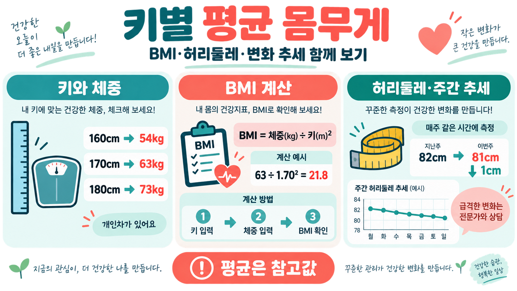 남자·여자 키별 평균 몸무게, 건강하게 확인하는 방법 정보 카드