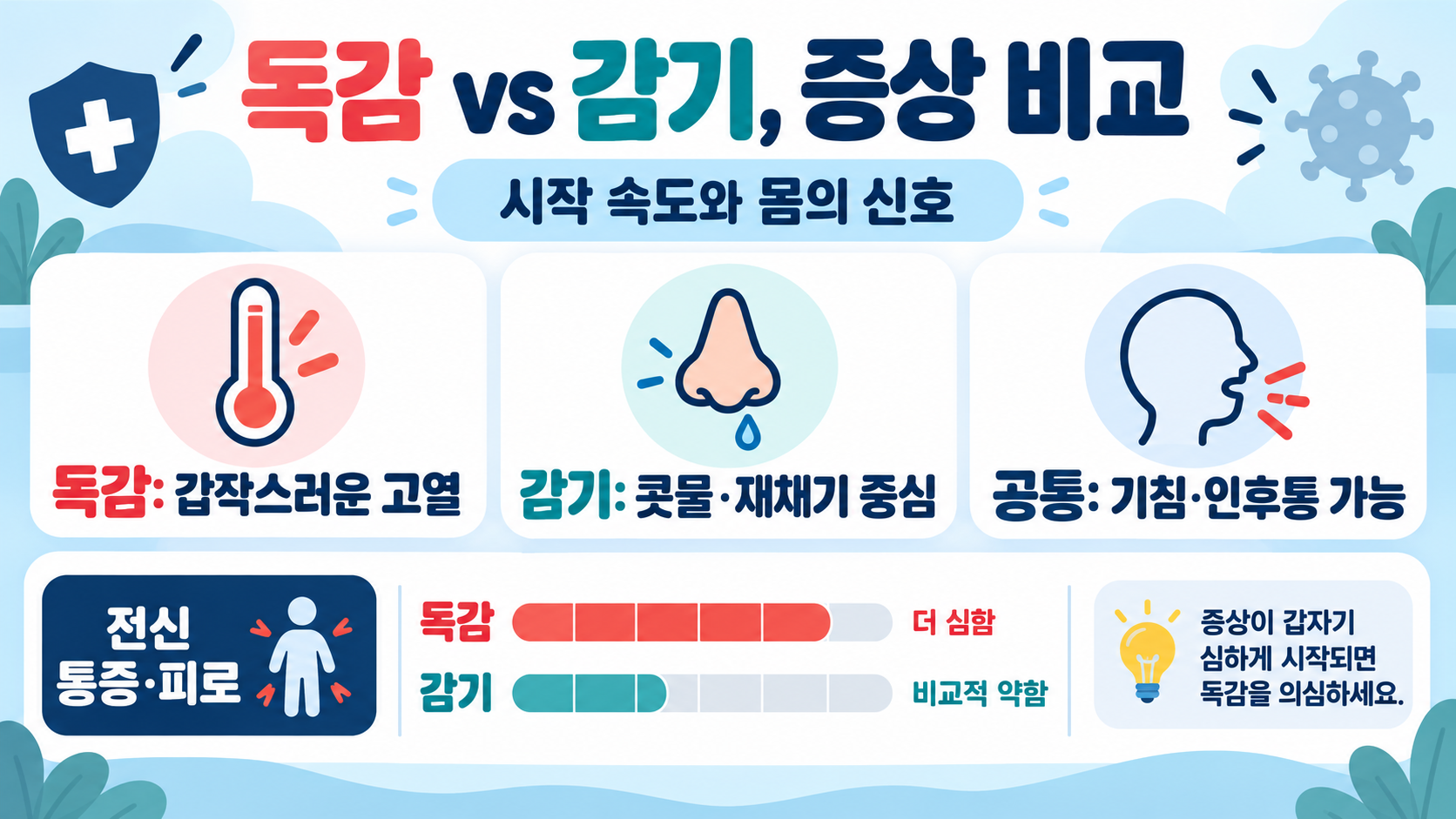 B형 독감과 감기 차이: 증상·전파·진료 시점 한눈에 보기 관련 정보 카드