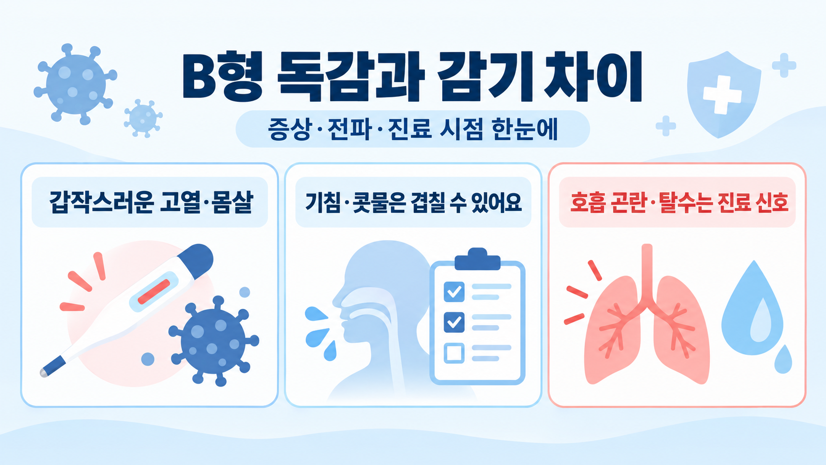 B형 독감과 감기 차이: 증상·전파·진료 시점 한눈에 보기 정보 카드