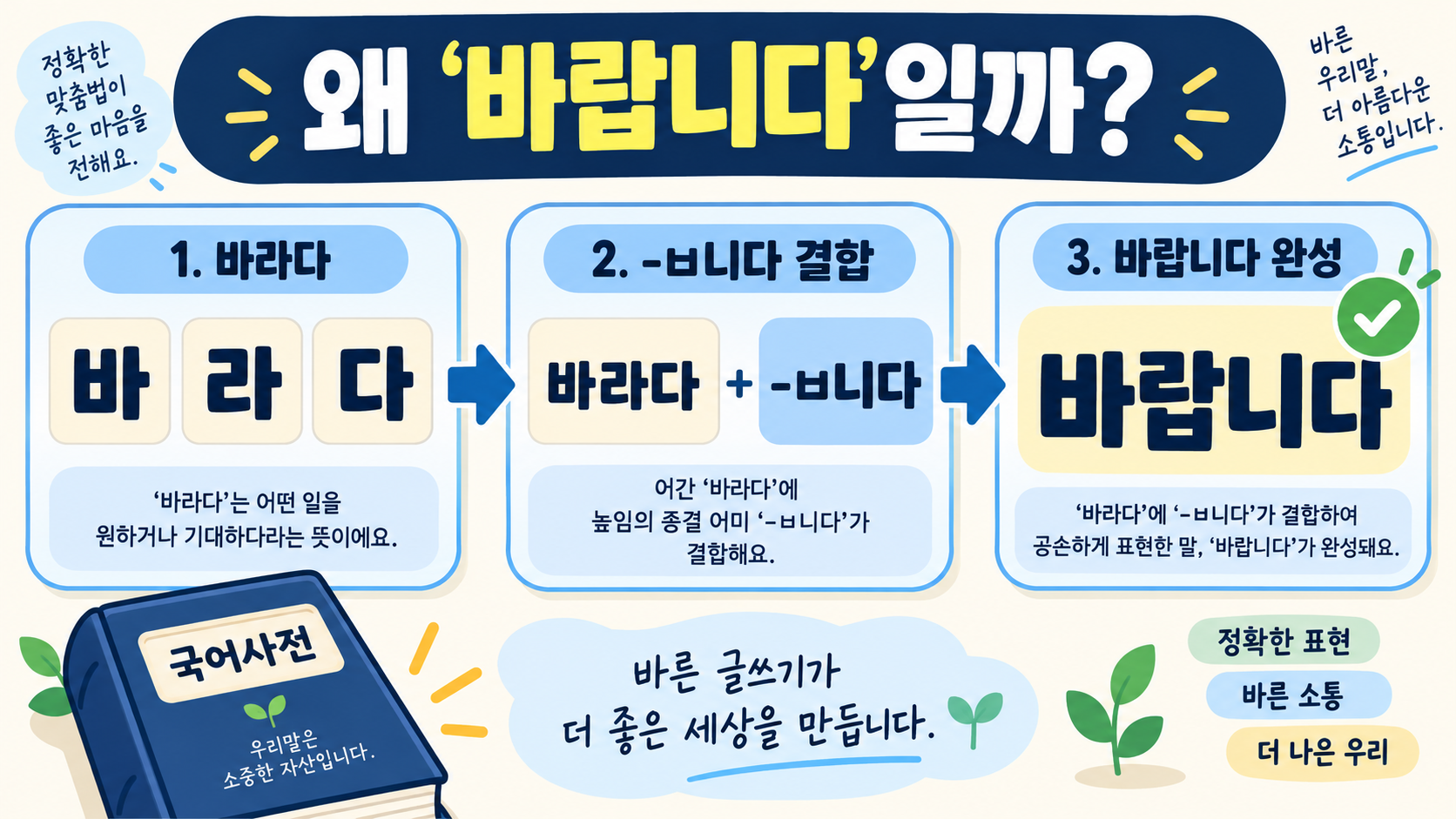바랍니다와 바람니다, 올바른 쓰임과 차이 관련 정보 카드