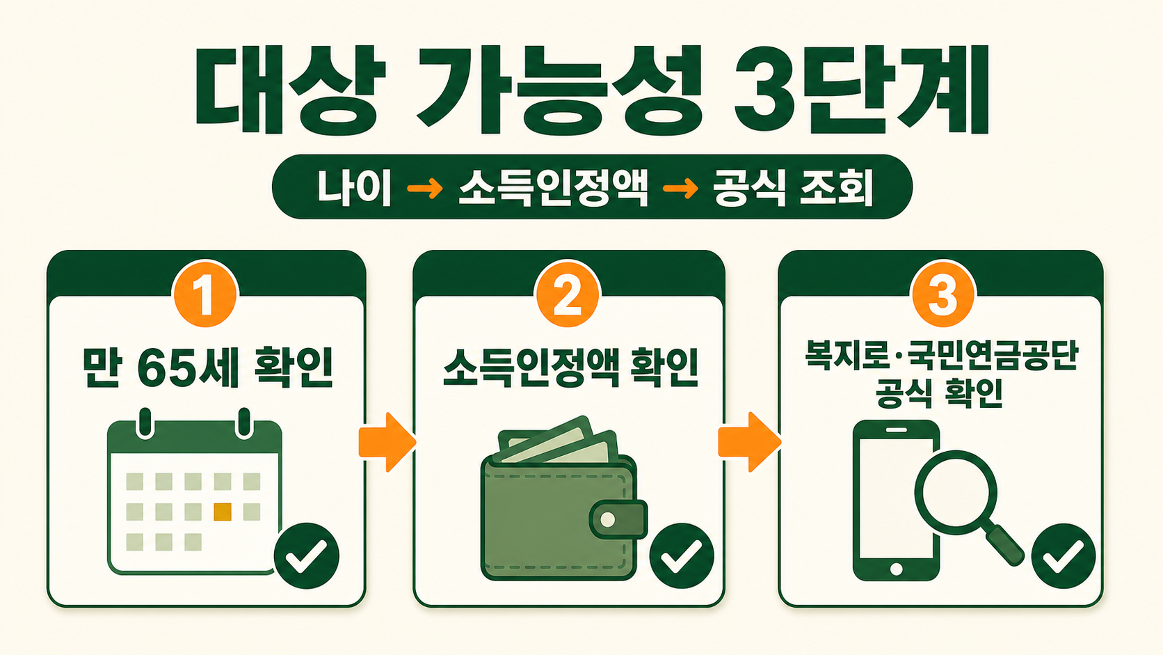 기초연금 대상 가능성을 나이와 소득인정액, 공식 조회로 확인하는 정보 카드