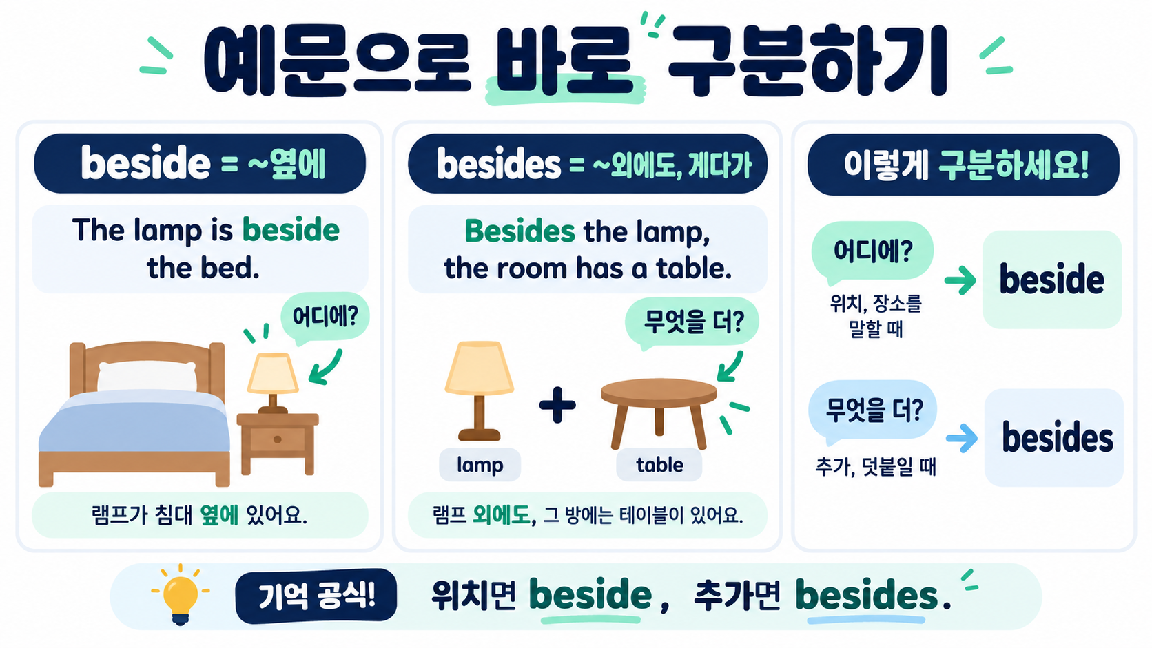 beside와 besides 차이: 위치·추가 의미를 예문으로 정리 관련 정보 카드