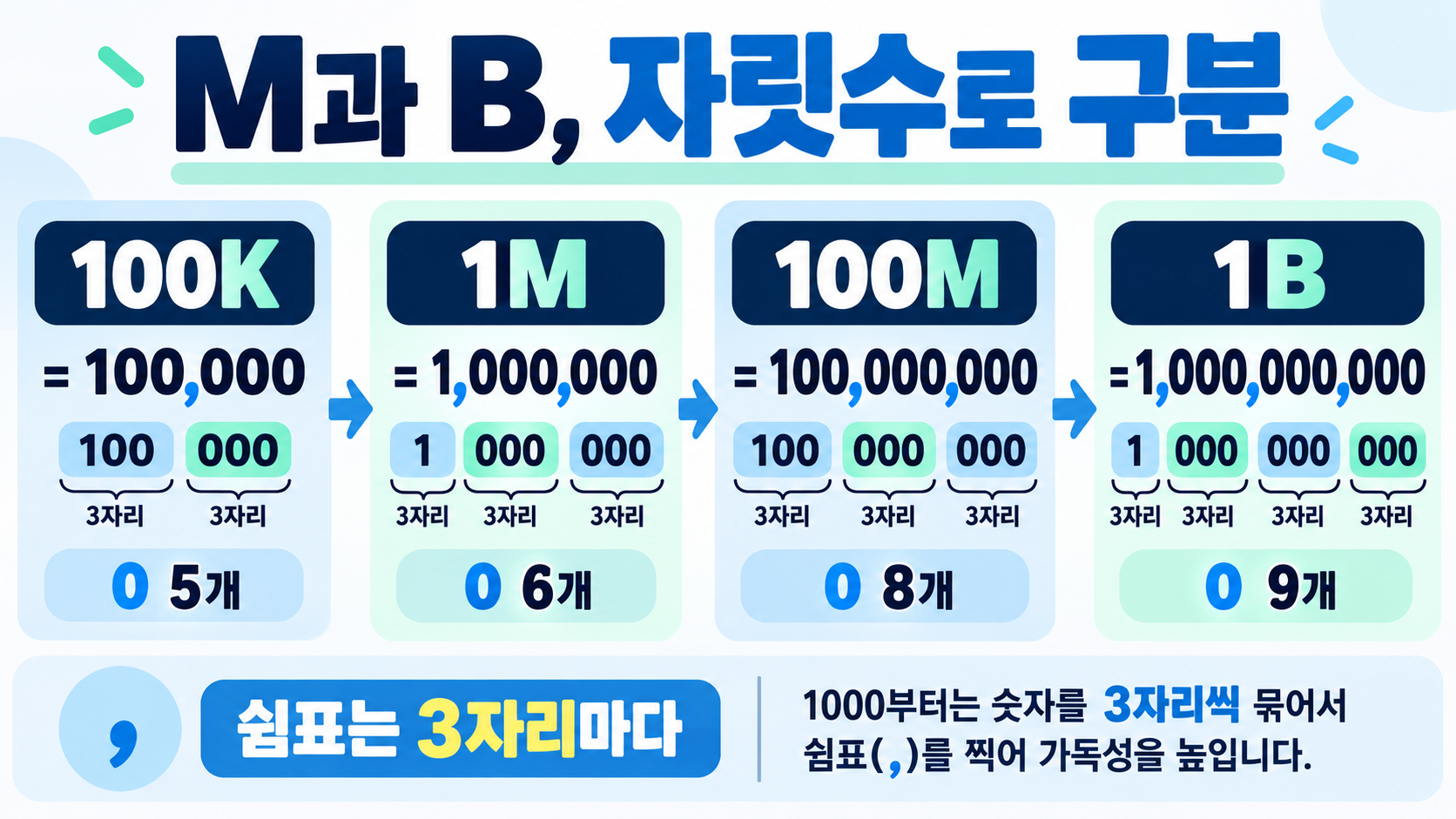 큰 숫자 영어 표현: 10만부터 1조까지 읽는 법 관련 정보 카드