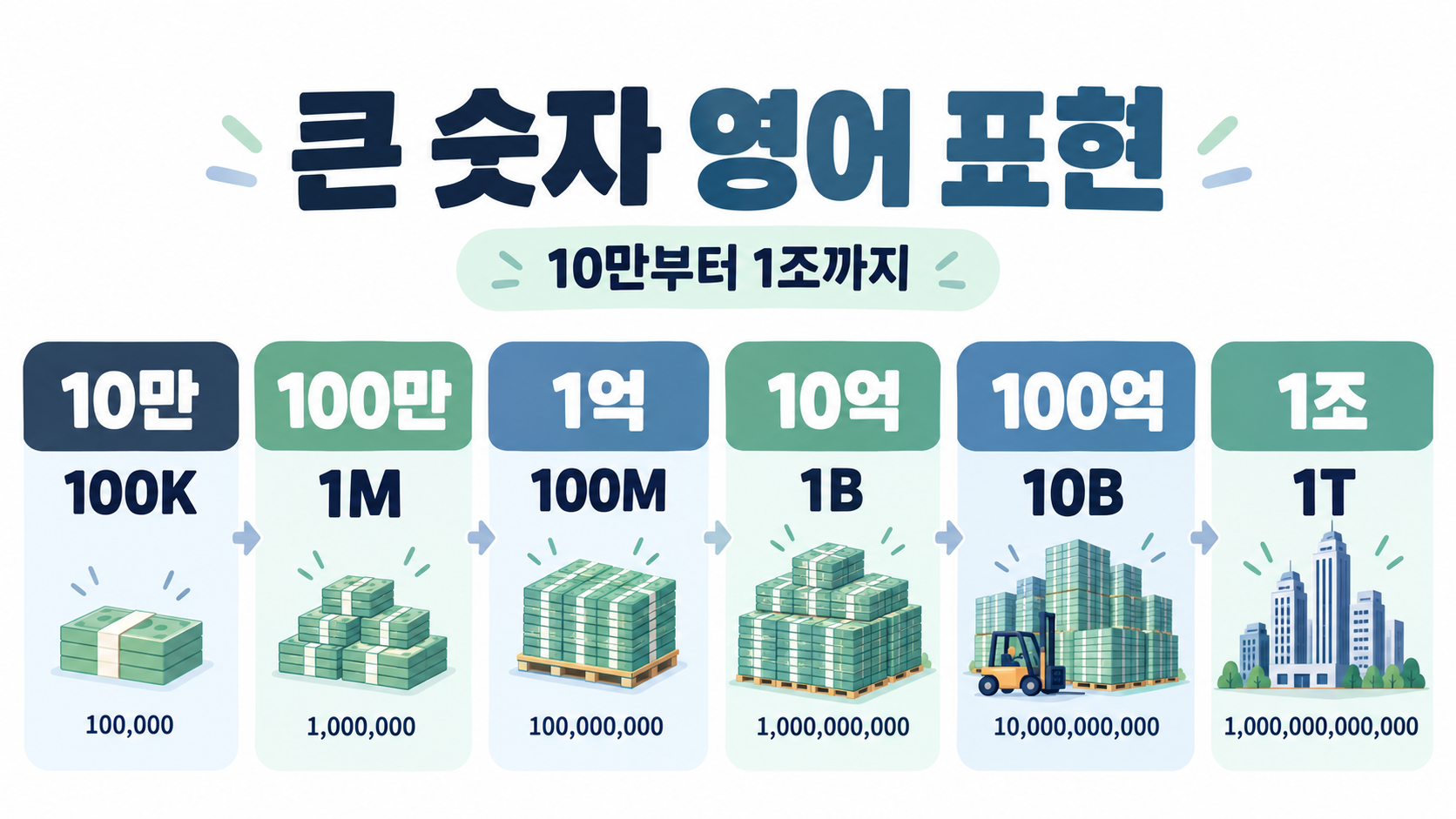 큰 숫자 영어 표현: 10만부터 1조까지 읽는 법 정보 카드