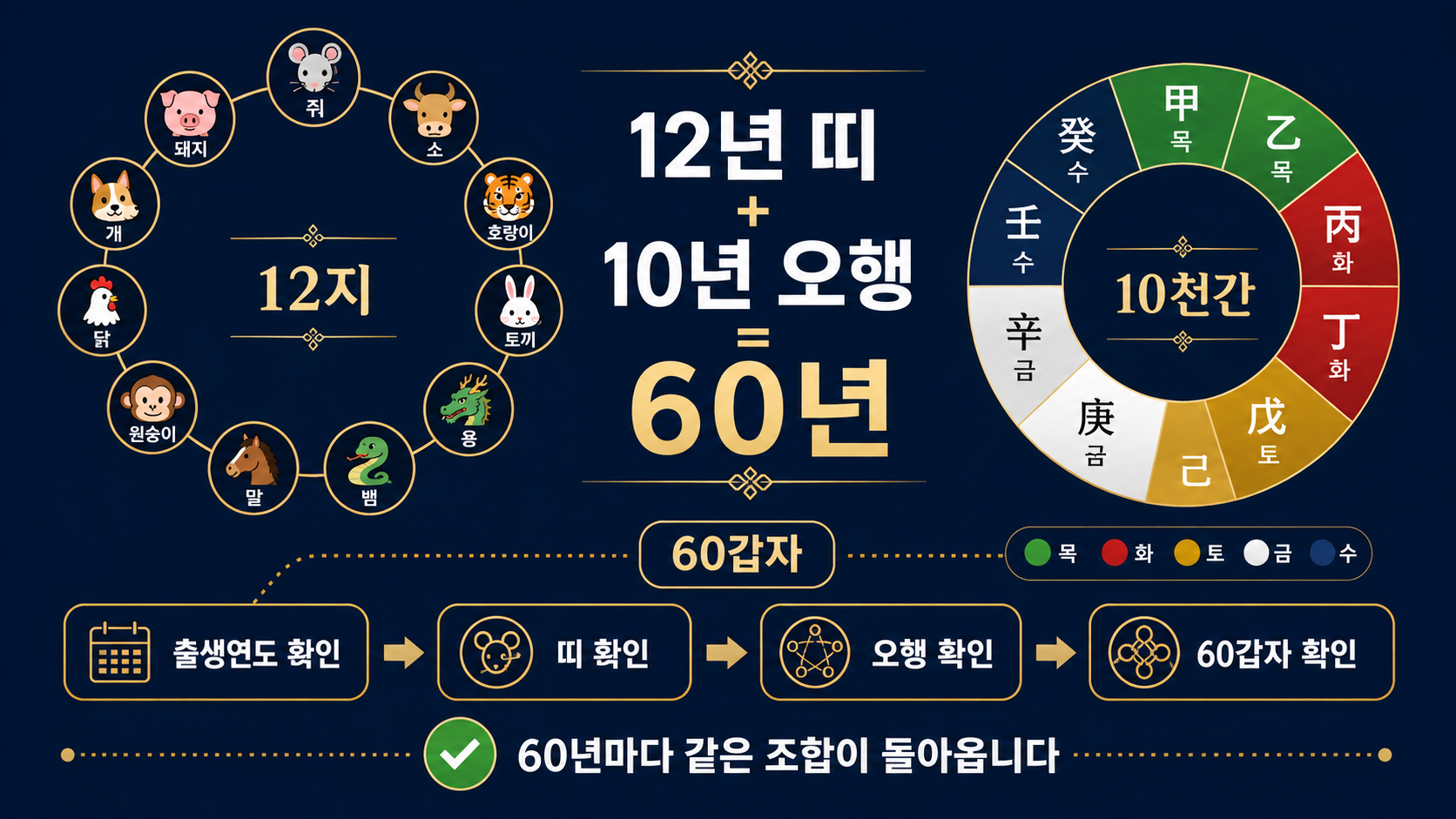 띠와오행순환확인정보카드