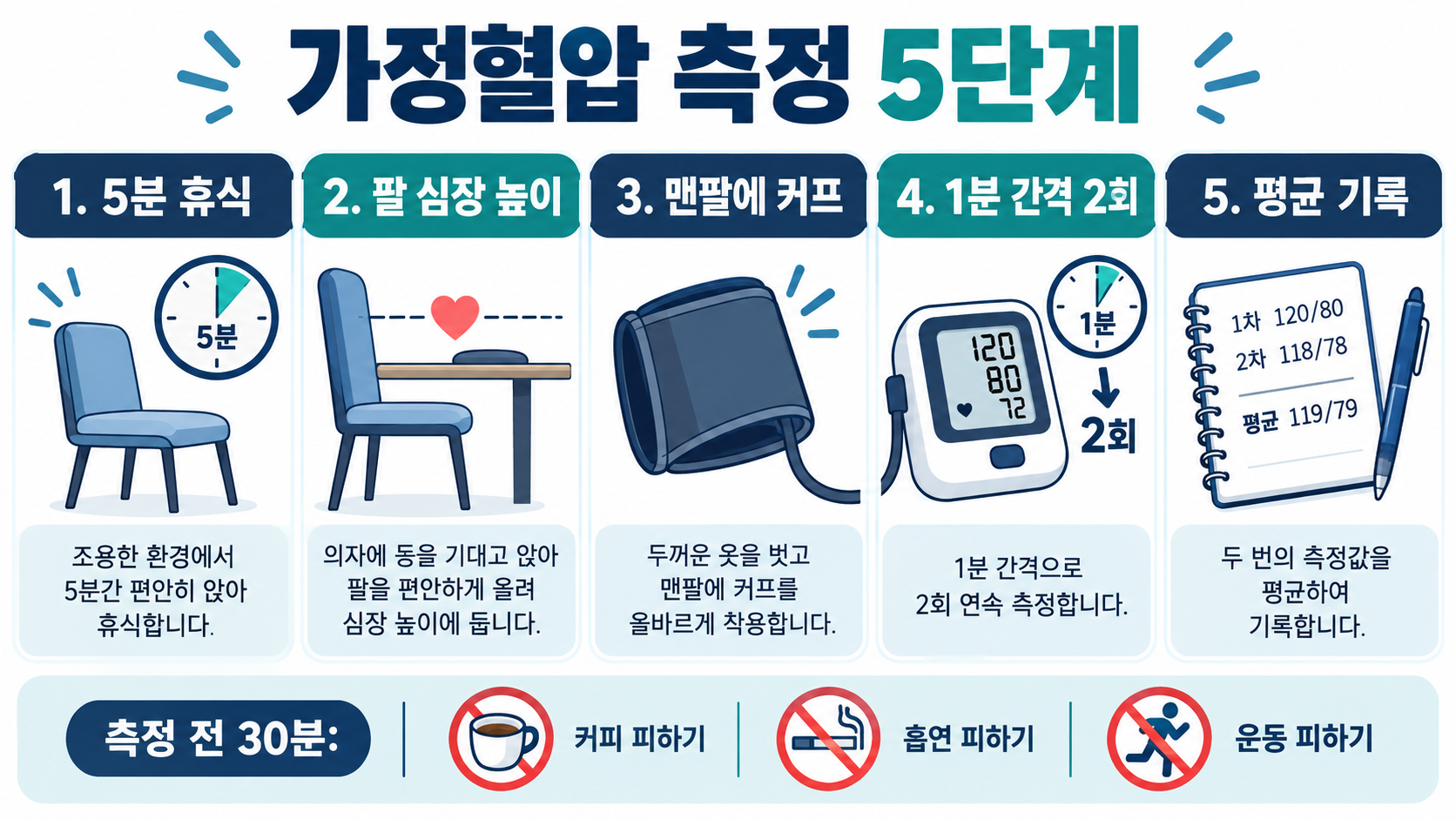 혈압 정상수치와 관리법: 범위·증상·진료 신호 관련 정보 카드