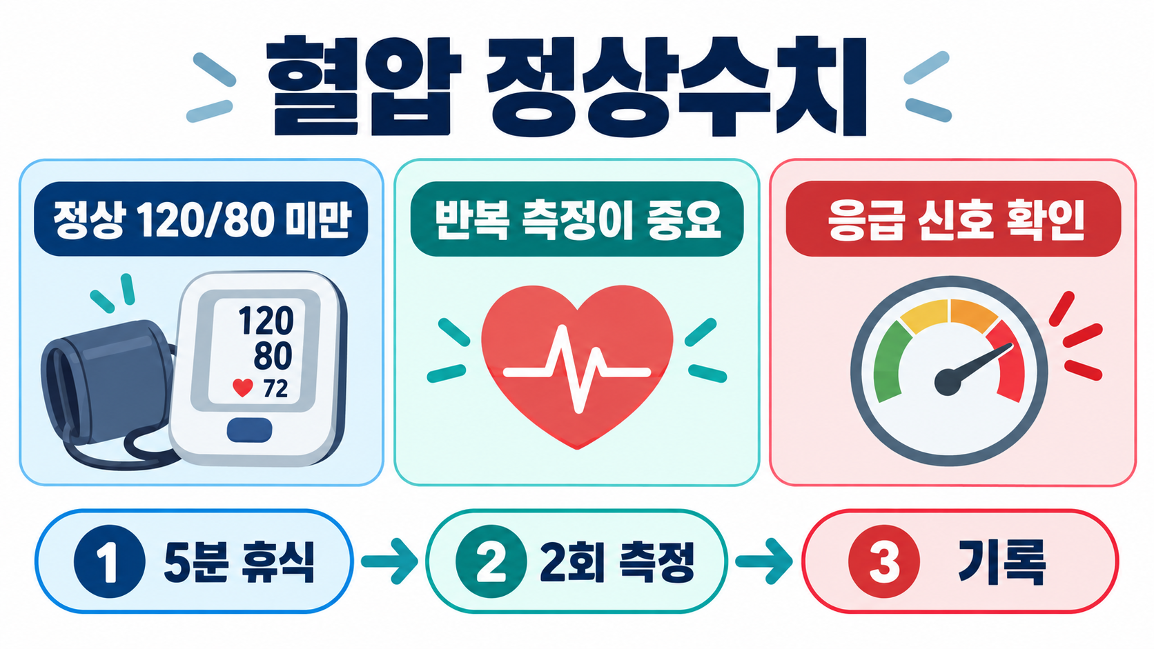 혈압 정상수치와 관리법: 범위·증상·진료 신호 정보 카드