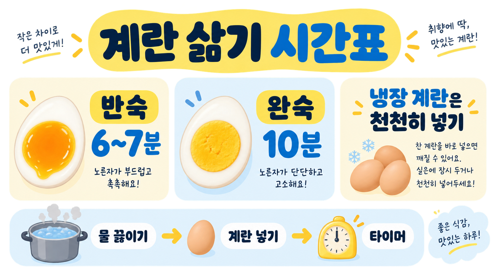 삶은 계란 껍질 잘 까지게 삶는 법: 소금·식초·찬물 활용 가이드 관련 정보 카드