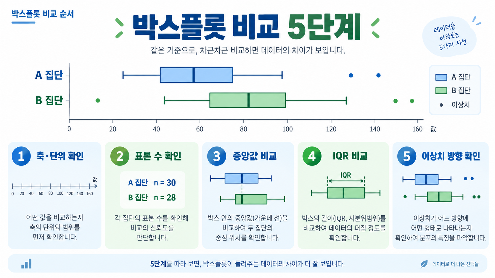 박스플롯 그래프 읽는 법: 사분위수·중앙값·이상치 한눈에 이해하기 관련 정보 카드