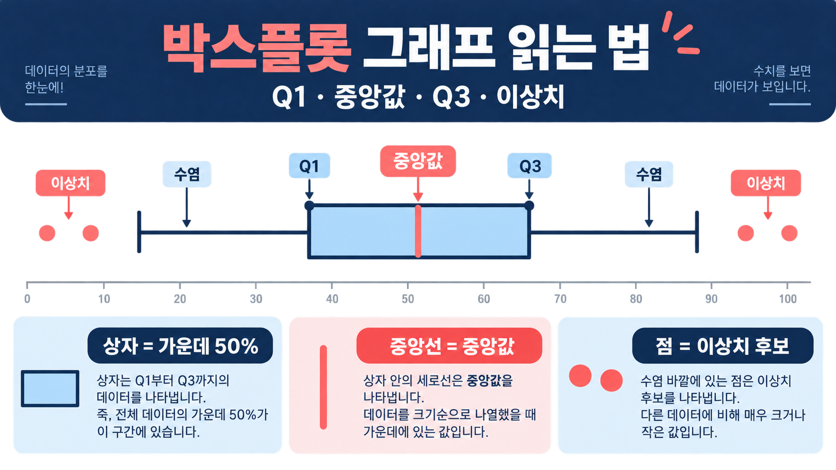 박스플롯 그래프 읽는 법: 사분위수·중앙값·이상치 한눈에 이해하기 정보 카드