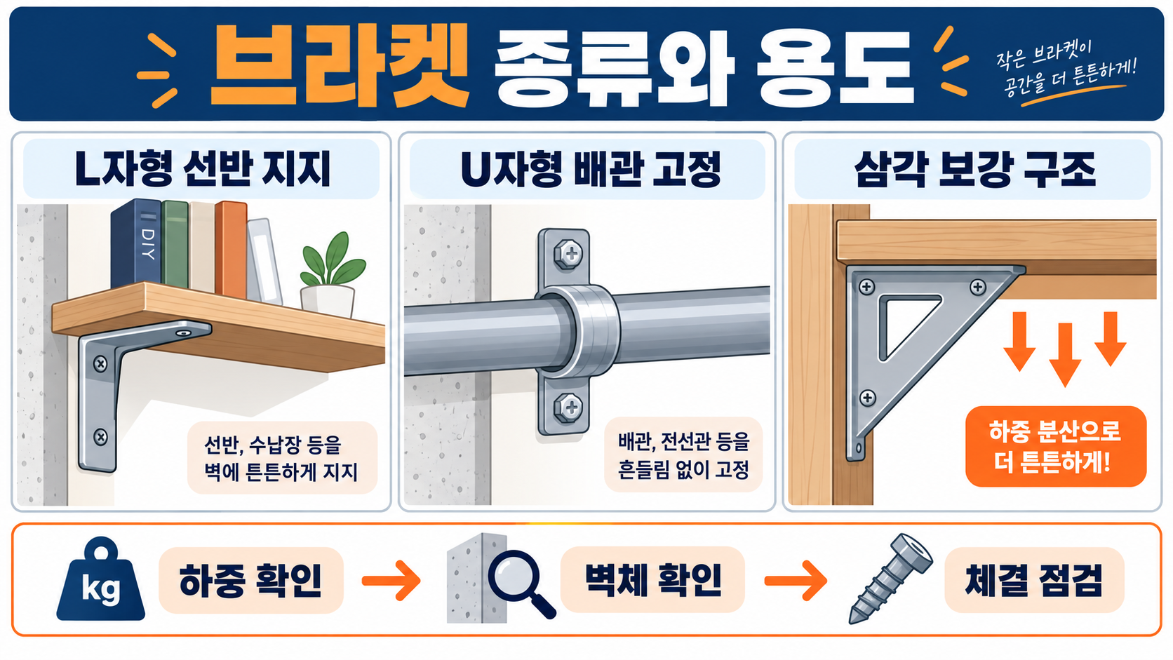 브라켓 종류와 용도: 선반·구조물·배관에 맞는 선택 가이드 정보 카드