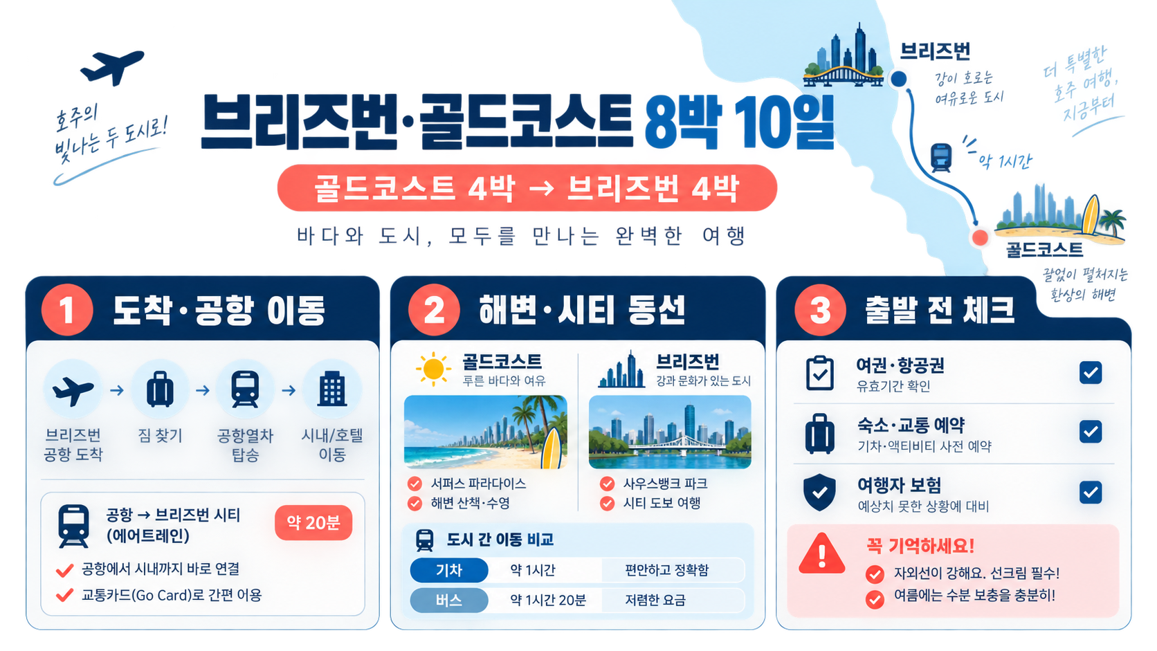 브리즈번·골드코스트 8박 10일 여행 일정: 동선과 준비 체크리스트 정보 카드