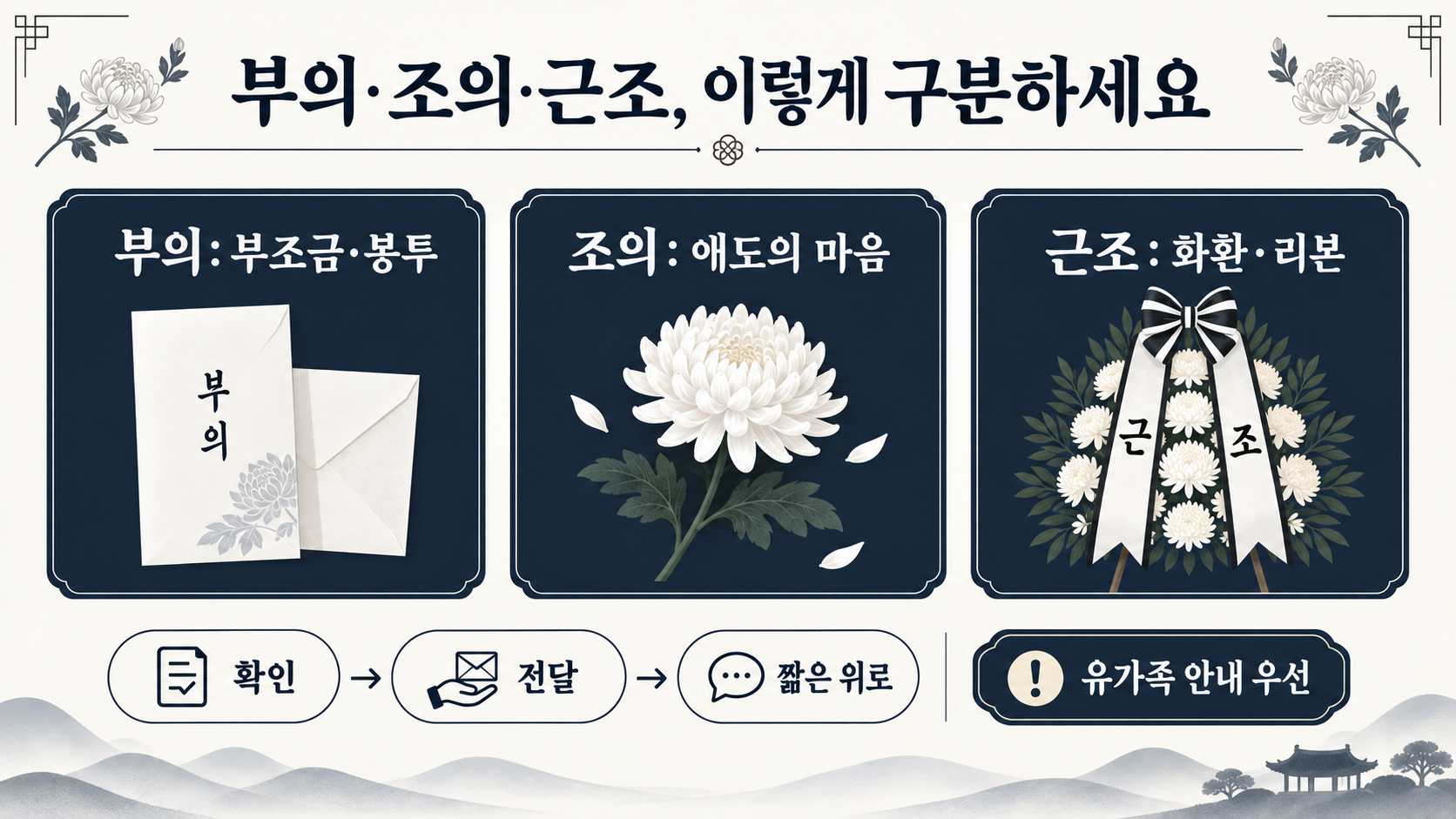 부의·조의·근조 뜻과 상황별 올바른 사용법 정보 카드