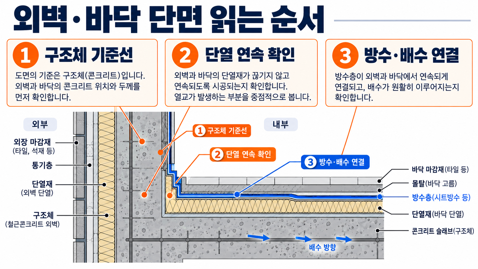 건축 단면상세 이해하기: 외벽·바닥·천장·계단 작도 체크리스트 관련 정보 카드
