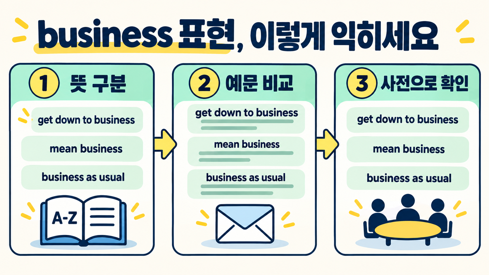 비즈니스 영어 단어 business의 유래와 의미 변화 확인 정보 카드