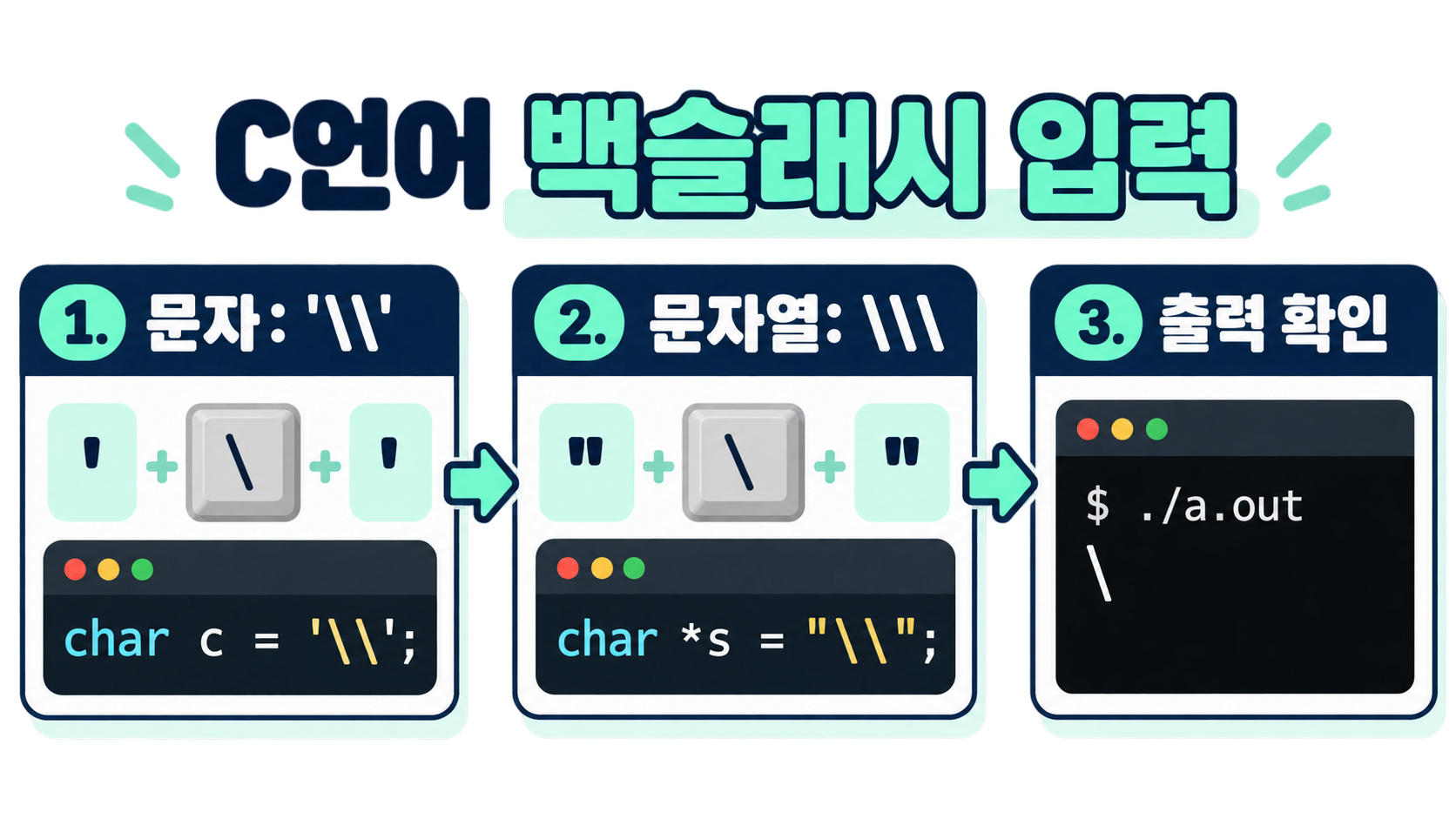 C언어 백슬래시(역슬래시) 문자 입력하기: 이스케이프 규칙부터 출력까지 정보 카드
