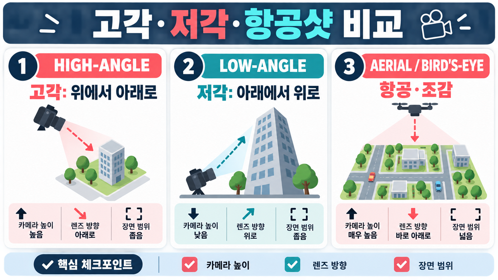 정면·측면·후면 확인 정보 카드