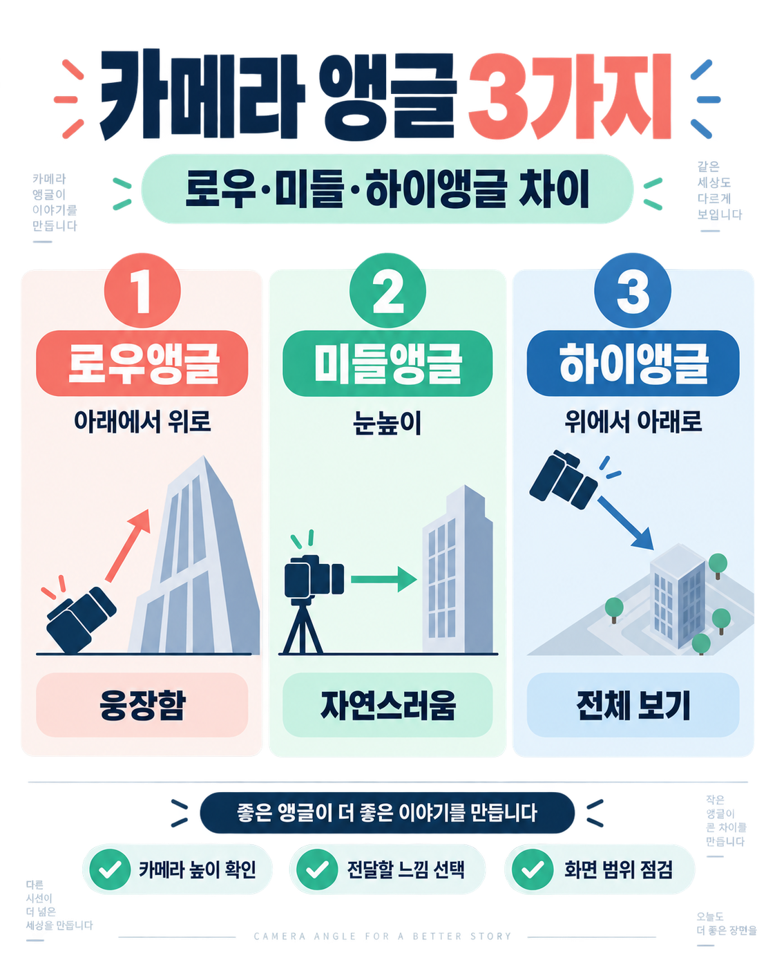 카메라 앵글 완벽 가이드: 로우·미들·하이앵글 차이와 촬영법 정보 카드